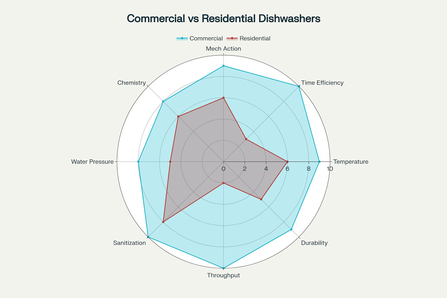 Radar chart comparing cleaning performance factors between commercial and residential dishwashers