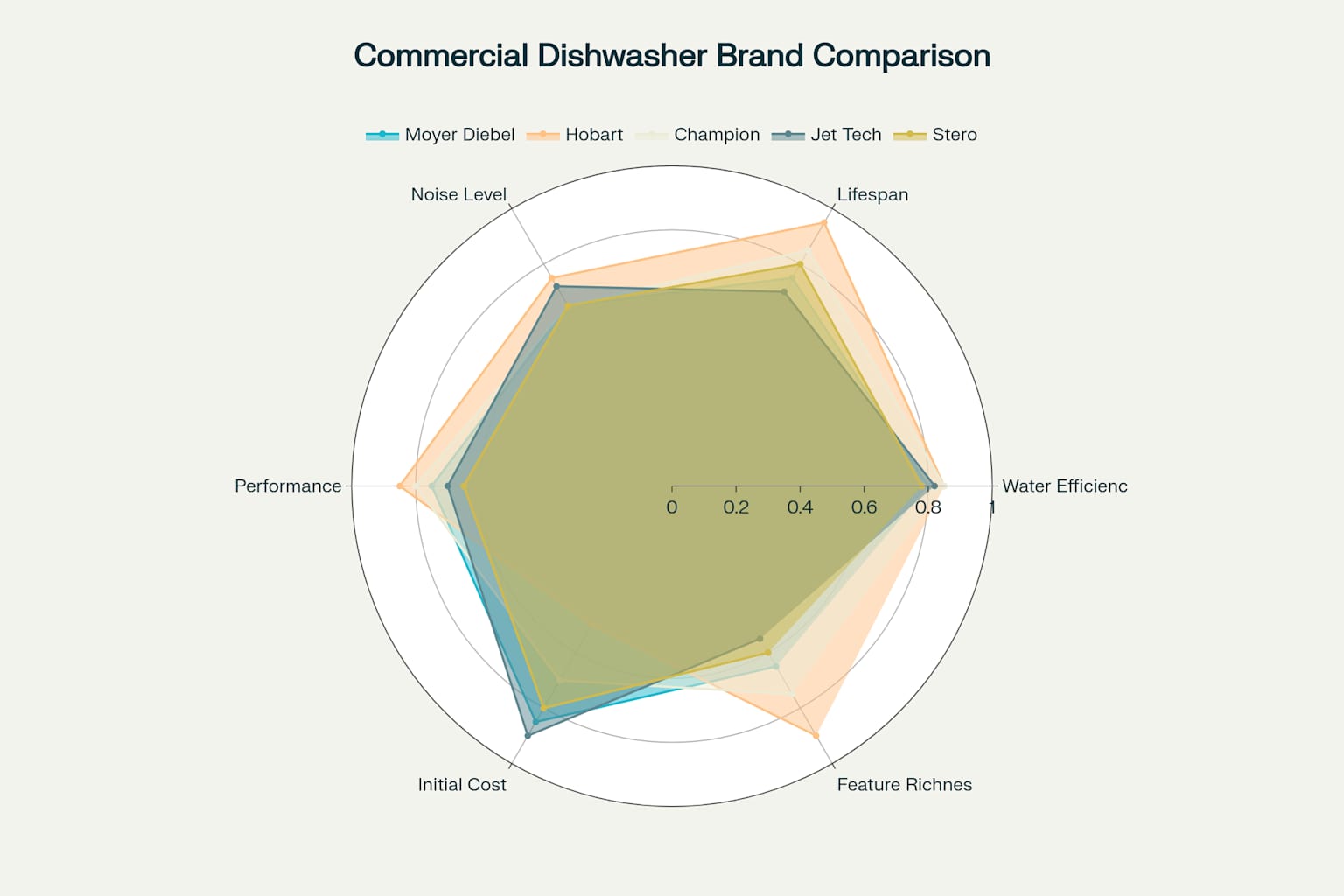 Comparison of Top 5 Cost-Effective Commercial Dishwasher Brands in Canada (2024)