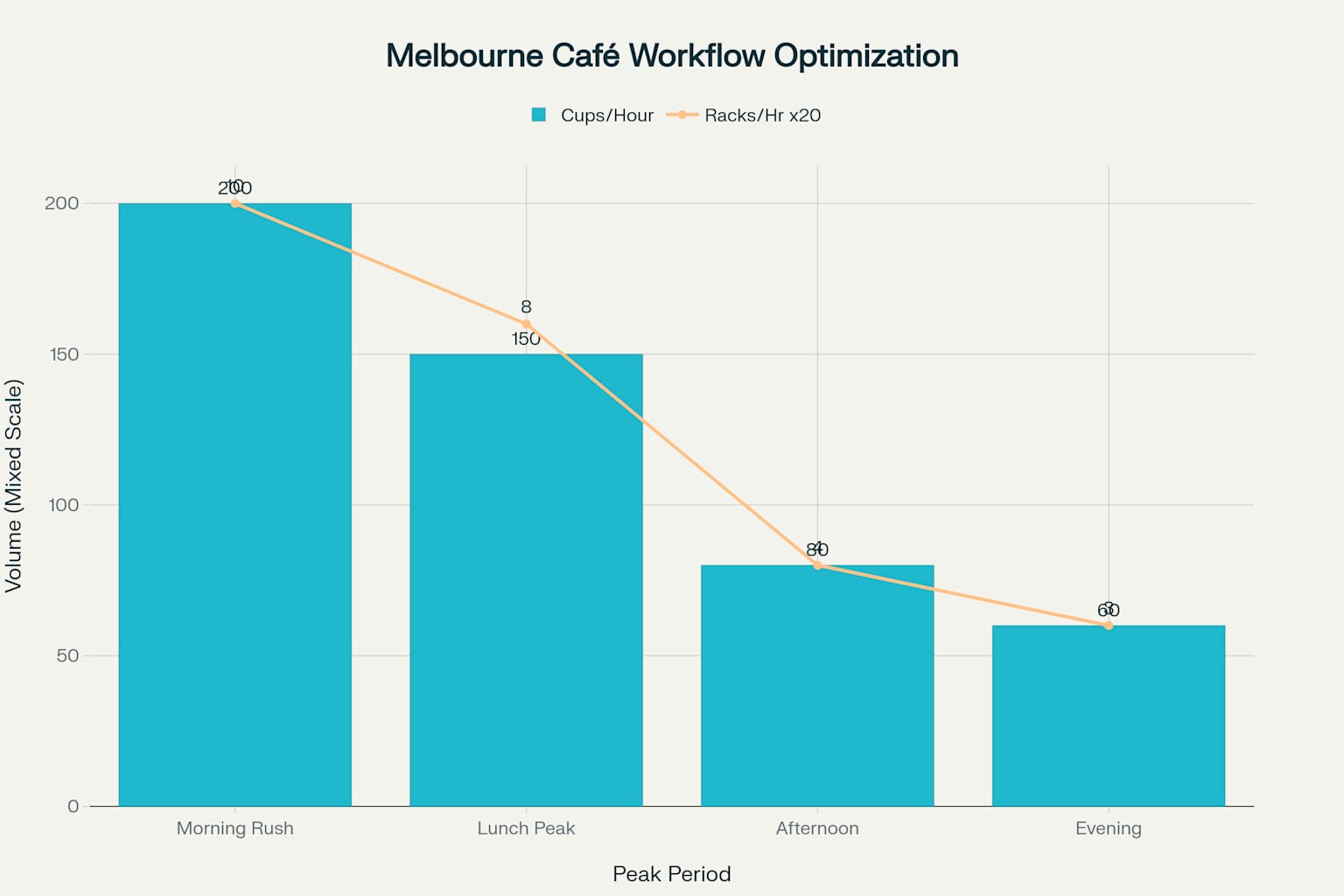 Workflow optimization analysis showing cup volume and dishwashing capacity requirements throughout a typical day in a busy Melbourne CBD café
