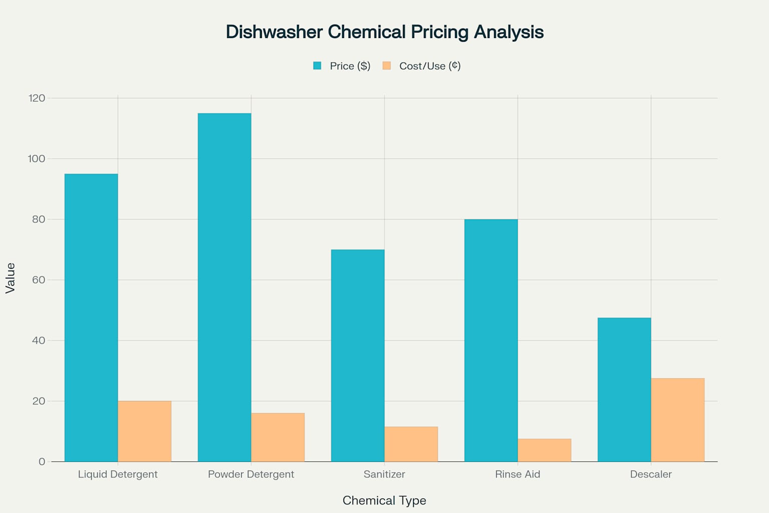 Comparative analysis of pricing and cost-per-use for different types of commercial dishwasher chemicals