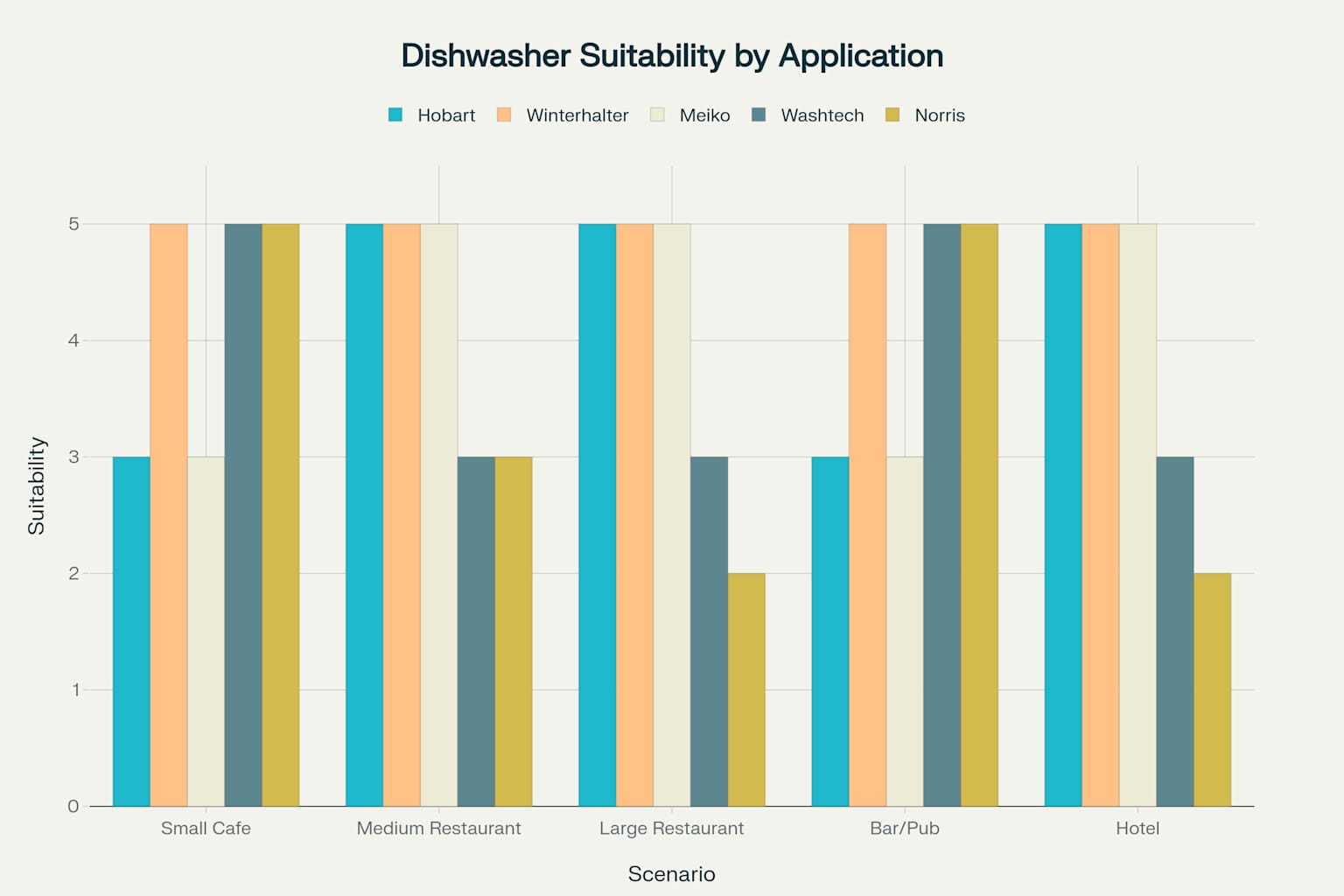 Suitability comparison of commercial dishwasher brands for different business applications