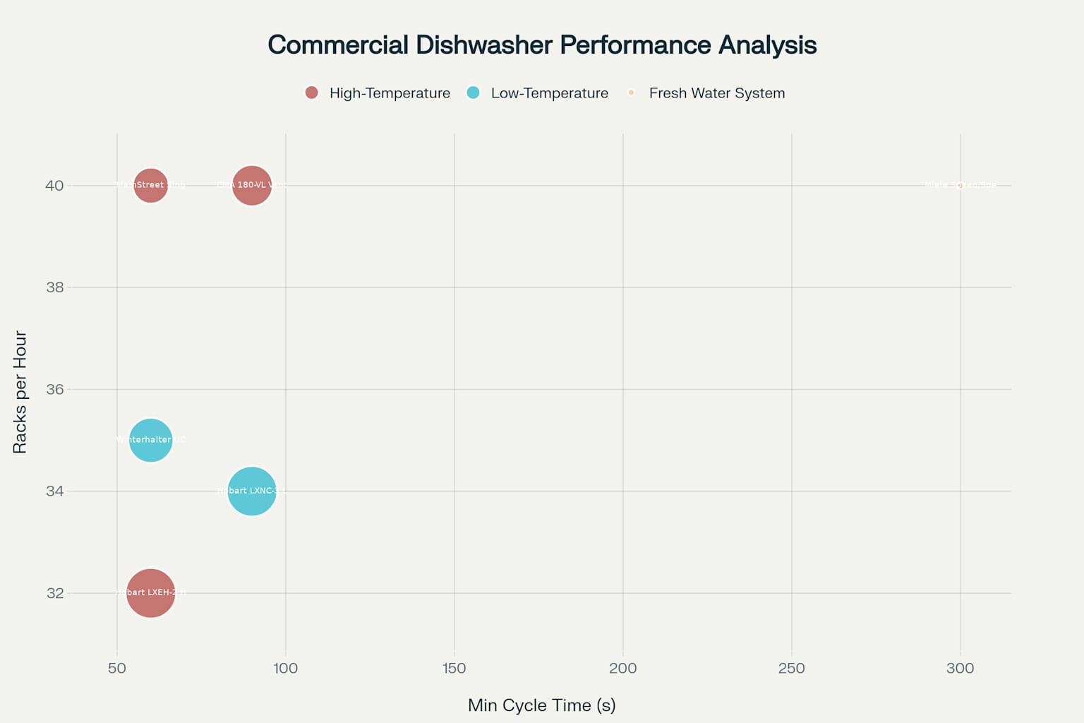 Performance comparison of commercial under-counter dishwashers suitable for busy Melbourne CBD café operations
