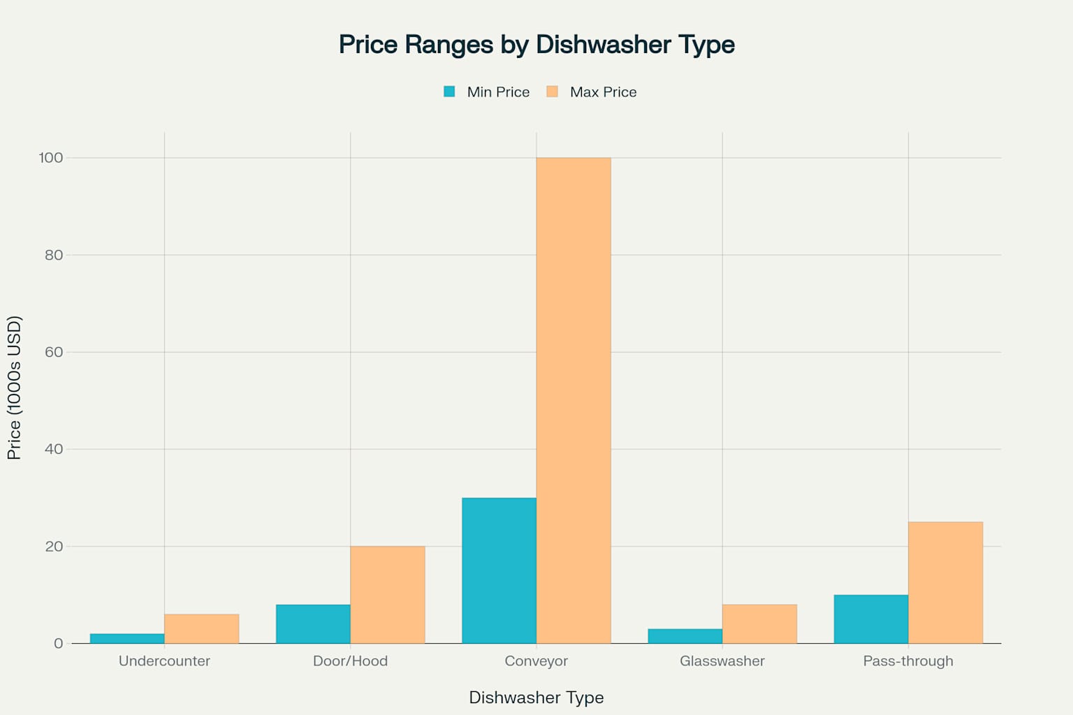Commercial Dishwasher Analysis: Price and Capacity Ranges - Side-by-side comparison of equipment costs and cleaning capacity for different commercial dishwasher types