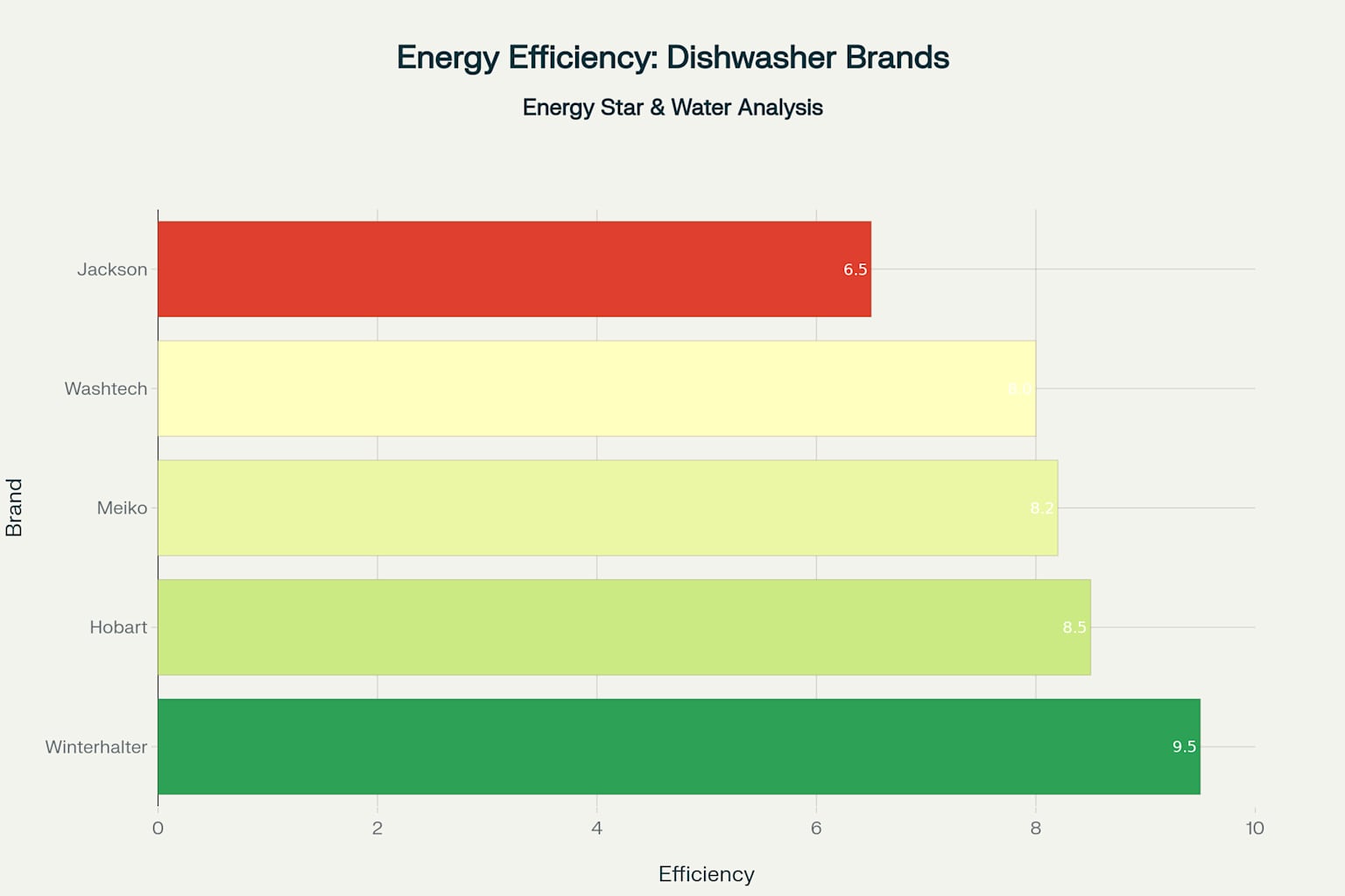 Energy Efficiency Ratings of Top Commercial Dishwasher Brands - Comparison based on Energy Star ratings and water consumption analysis