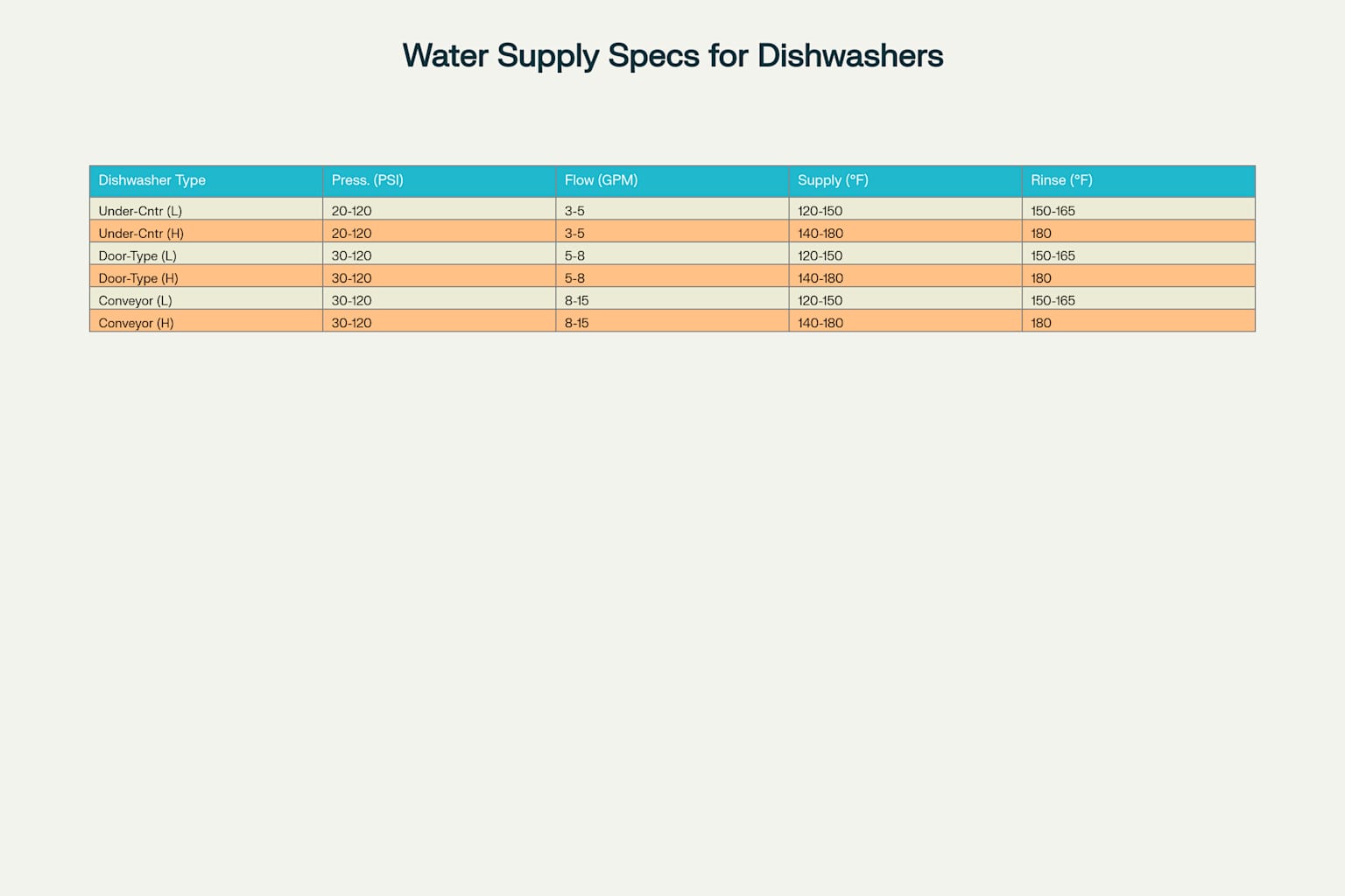 Water supply specifications for different types of commercial dishwashers