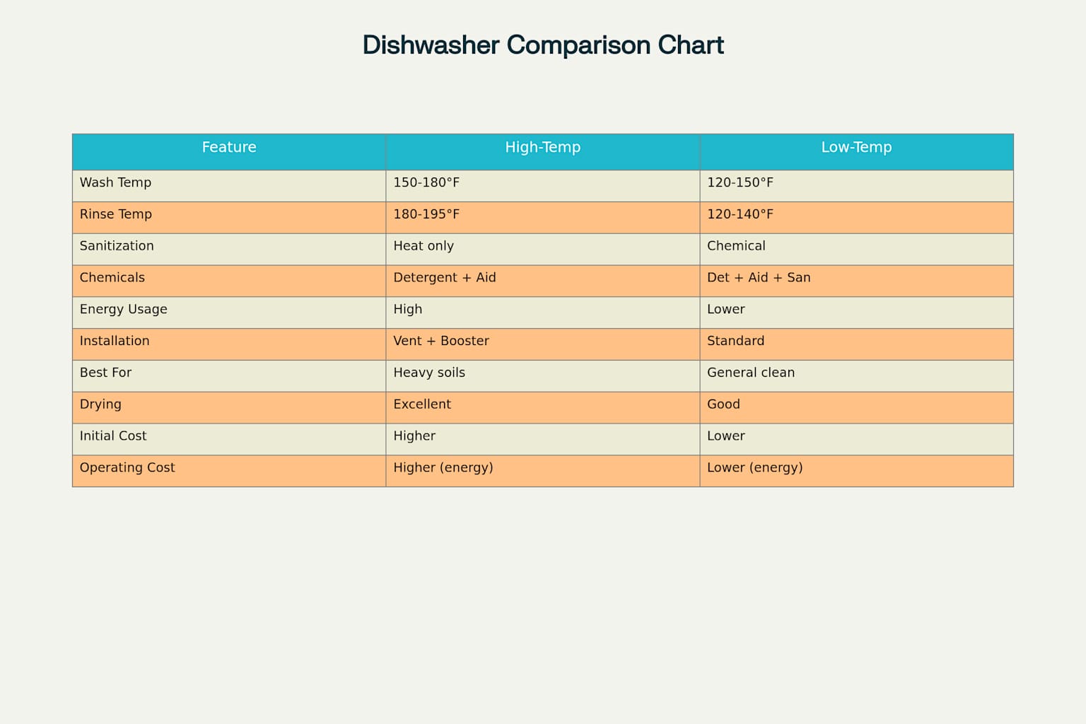 Comprehensive comparison of high-temperature vs low-temperature commercial dishwashers showing key operational differences