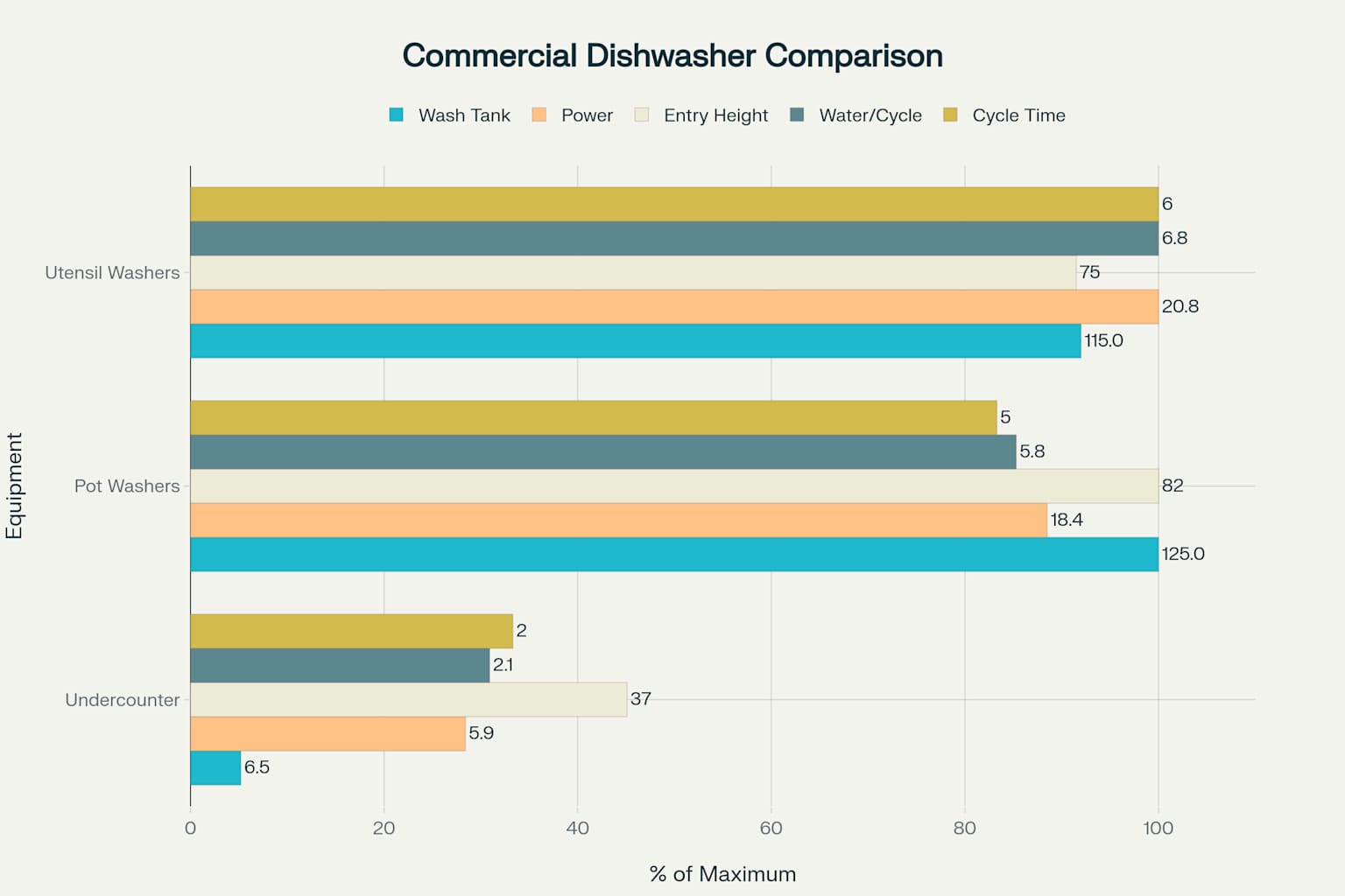 Technical Performance Comparison of Commercial Dishwashing Equipment Types