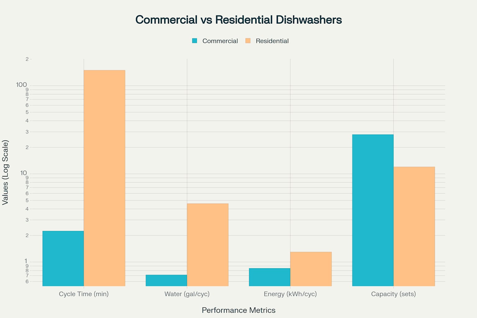 Performance comparison between commercial and residential dishwashers across key efficiency metrics