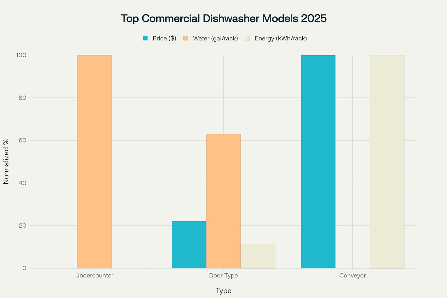 Comparison of Top Commercial Dishwasher Models by Type (2025)