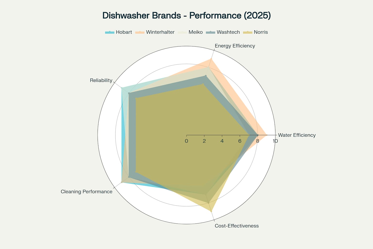 Performance comparison of top commercial dishwasher brands across five key attributes