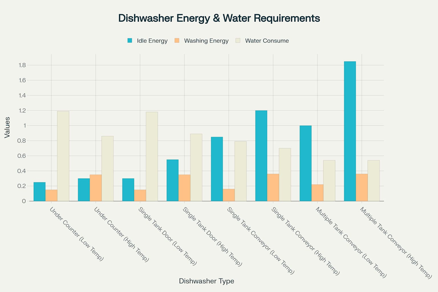 Energy Star Efficiency Requirements for Commercial Dishwashers by Type