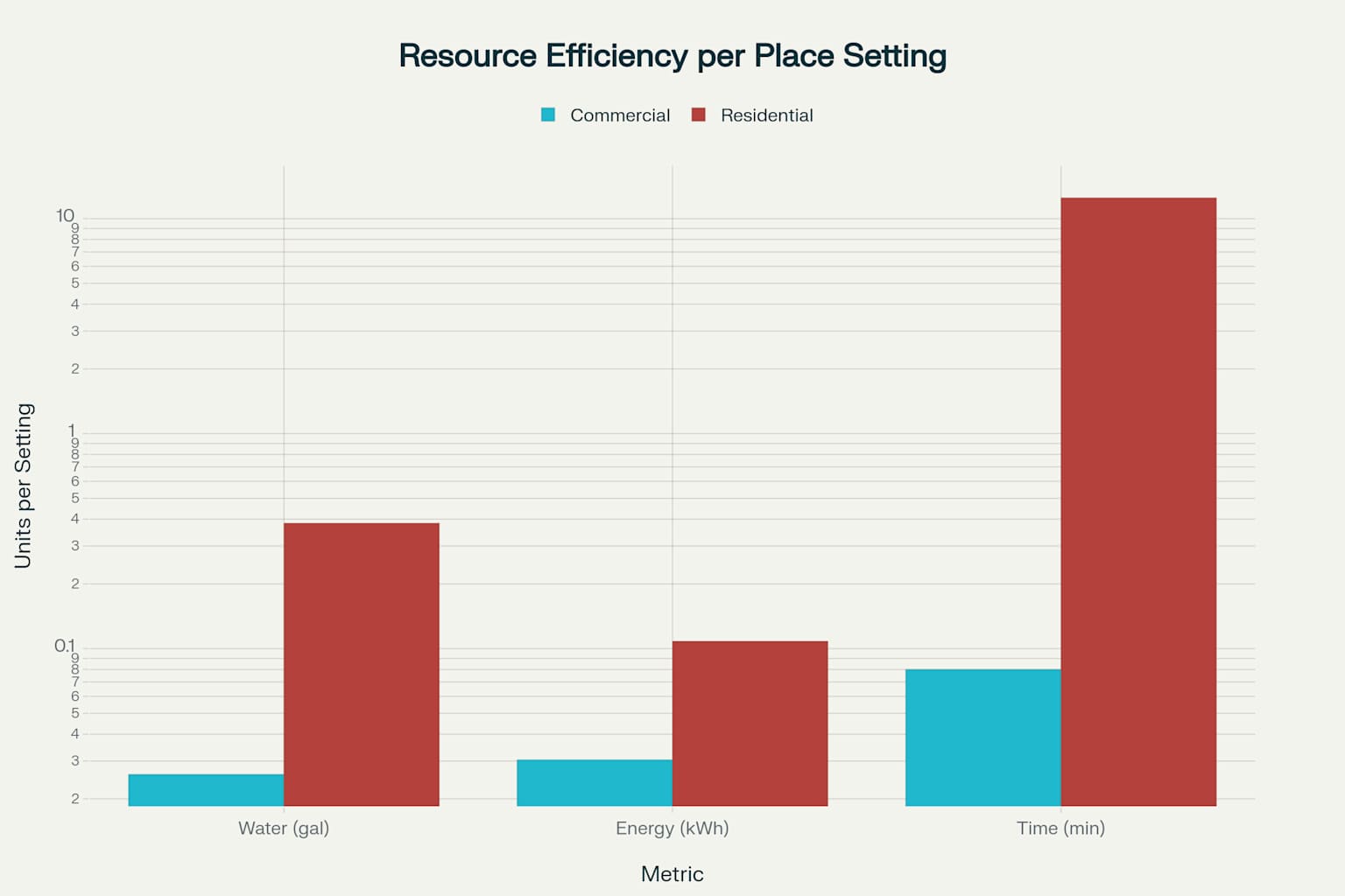 Resource efficiency comparison per place setting between commercial and residential dishwashers