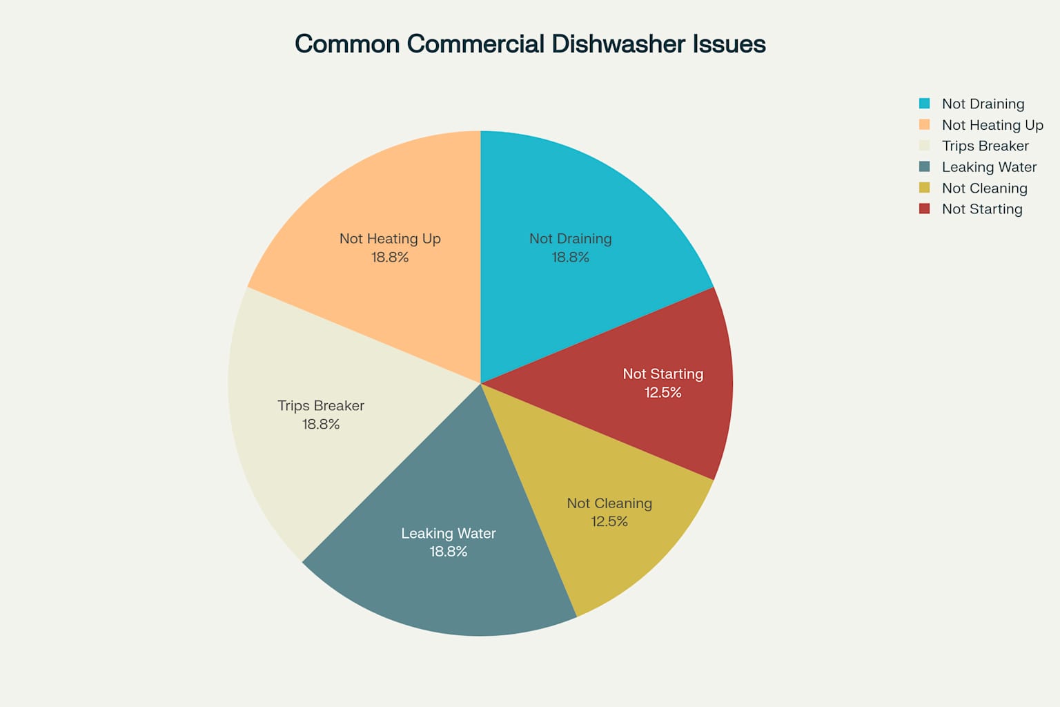Most Common Commercial Dishwasher Problems Distribution
