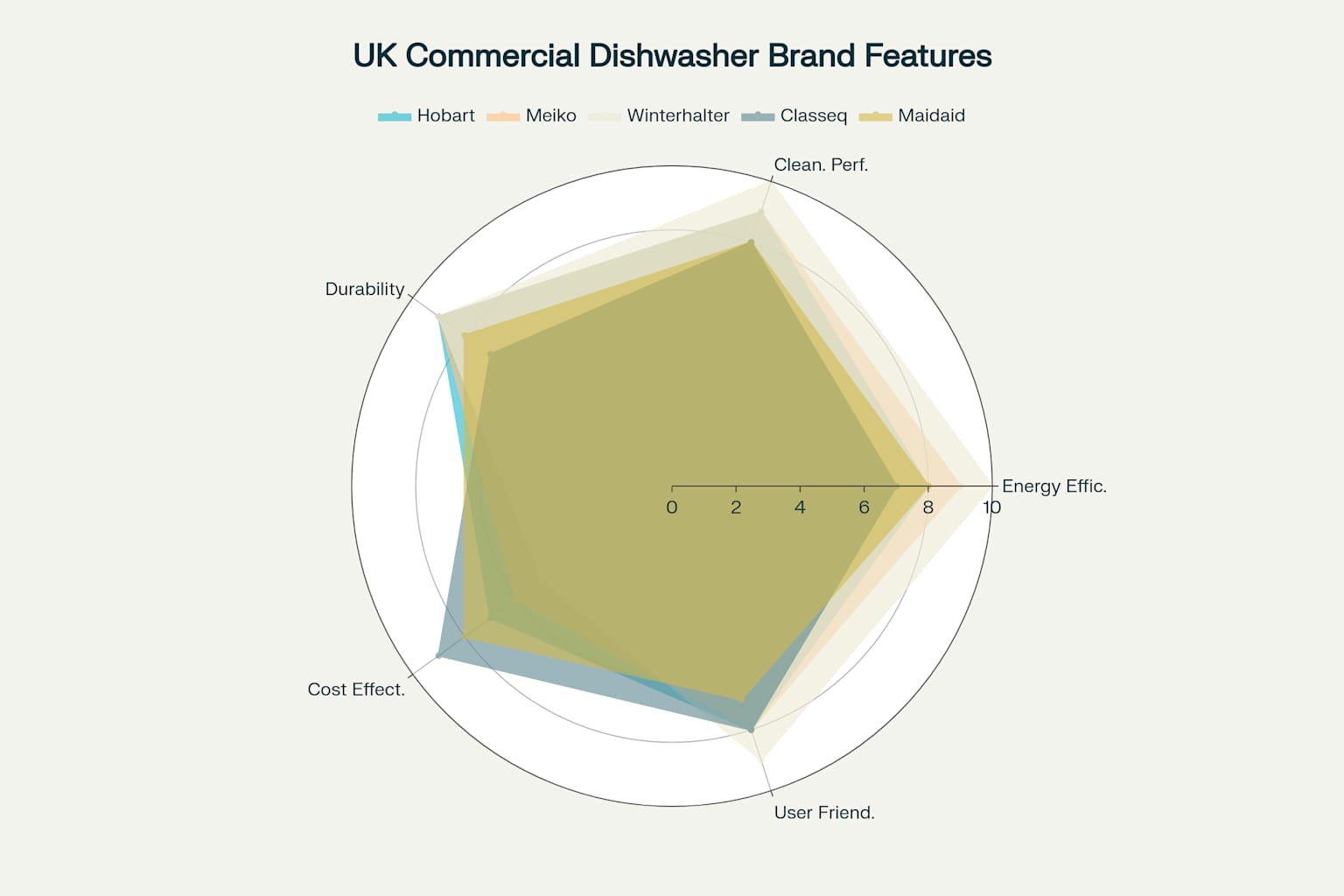 Feature Comparison of Top UK Commercial Dishwasher Brands (2025)