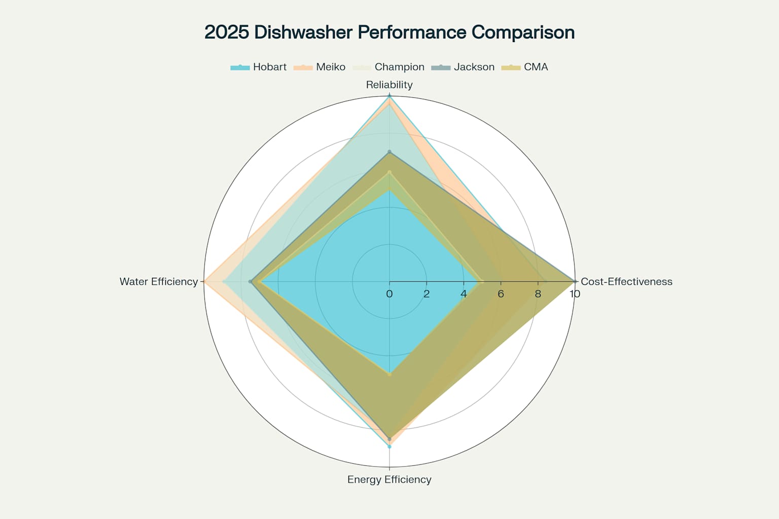 Performance Comparison of Commercial Dishwasher Brands (2025)