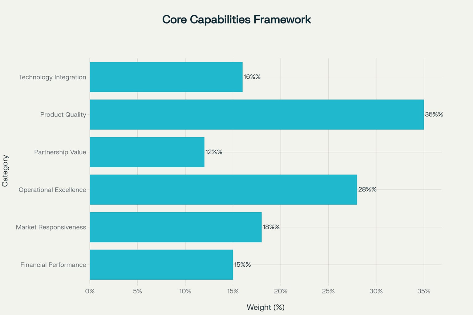 Core Capabilities Framework: Relative importance of different capability categories for dishwasher factory partnerships, with Product Quality and Operational Excellence being the most critical factors