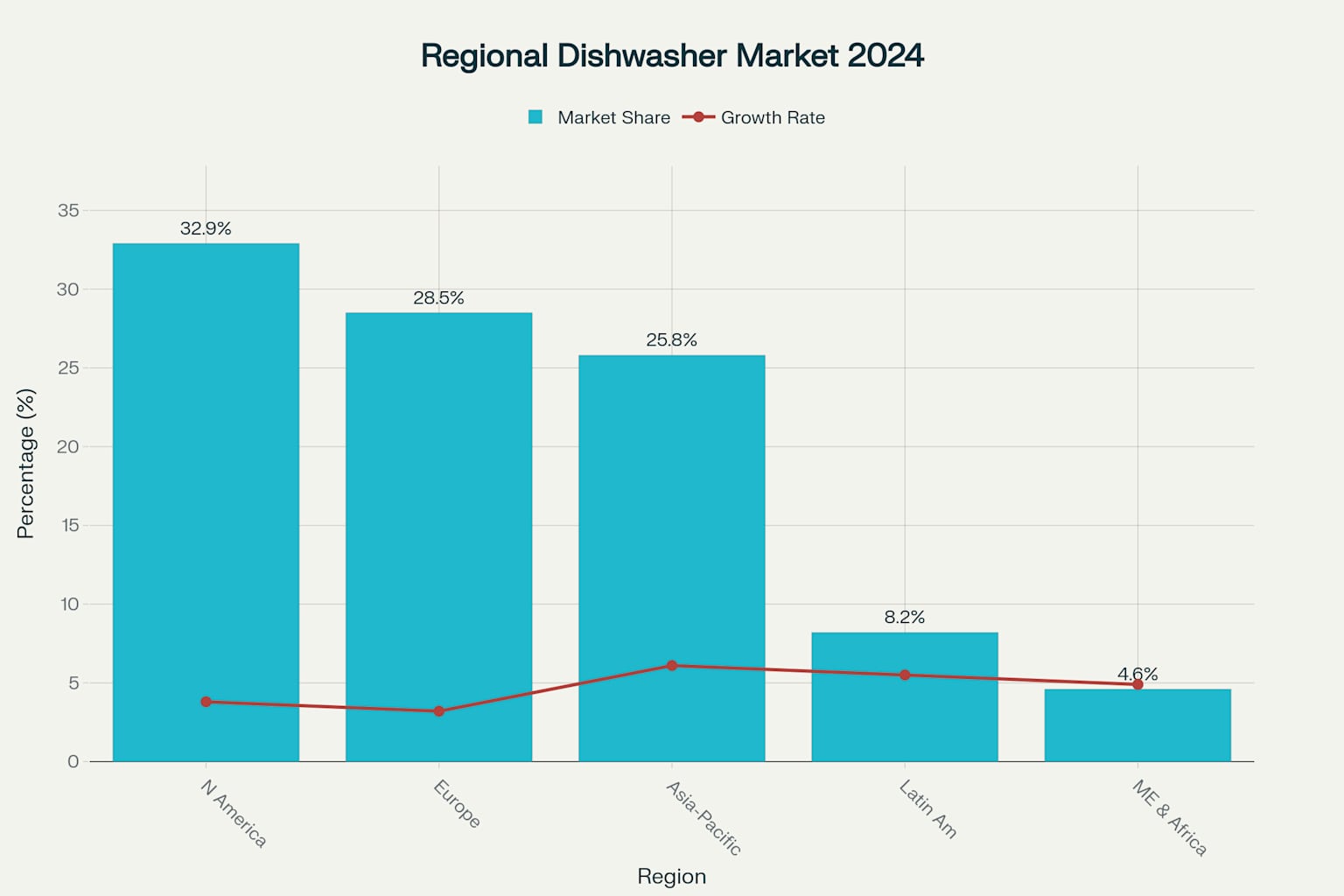 Regional analysis of the commercial dishwasher market showing current market share and projected growth rates across major global regions in 2024