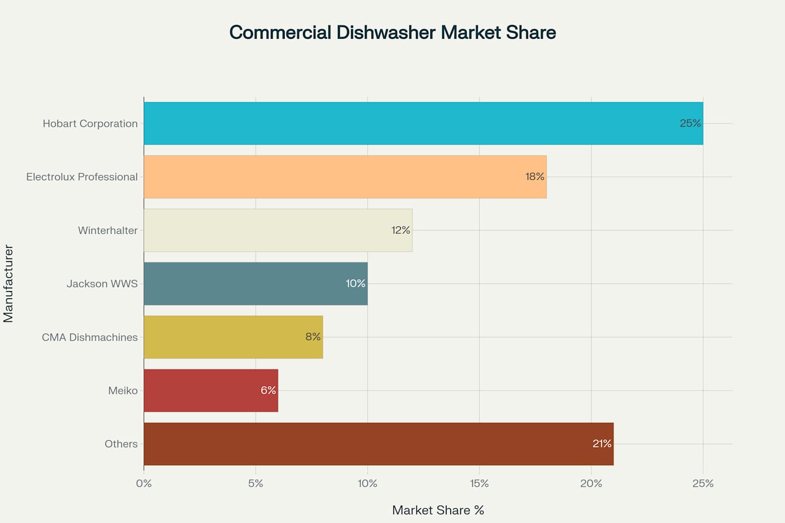 Market share distribution among major commercial dishwasher manufacturers, showing Hobart's leadership position with 25% market share