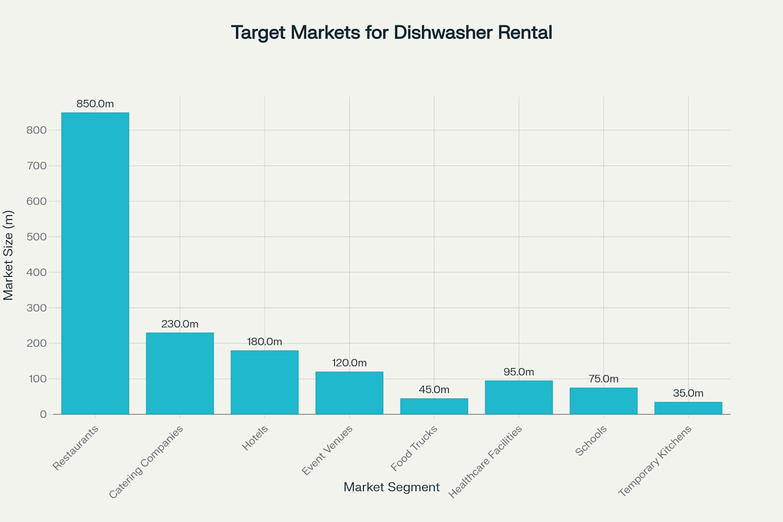 Target market size analysis for commercial dishwasher rental business
