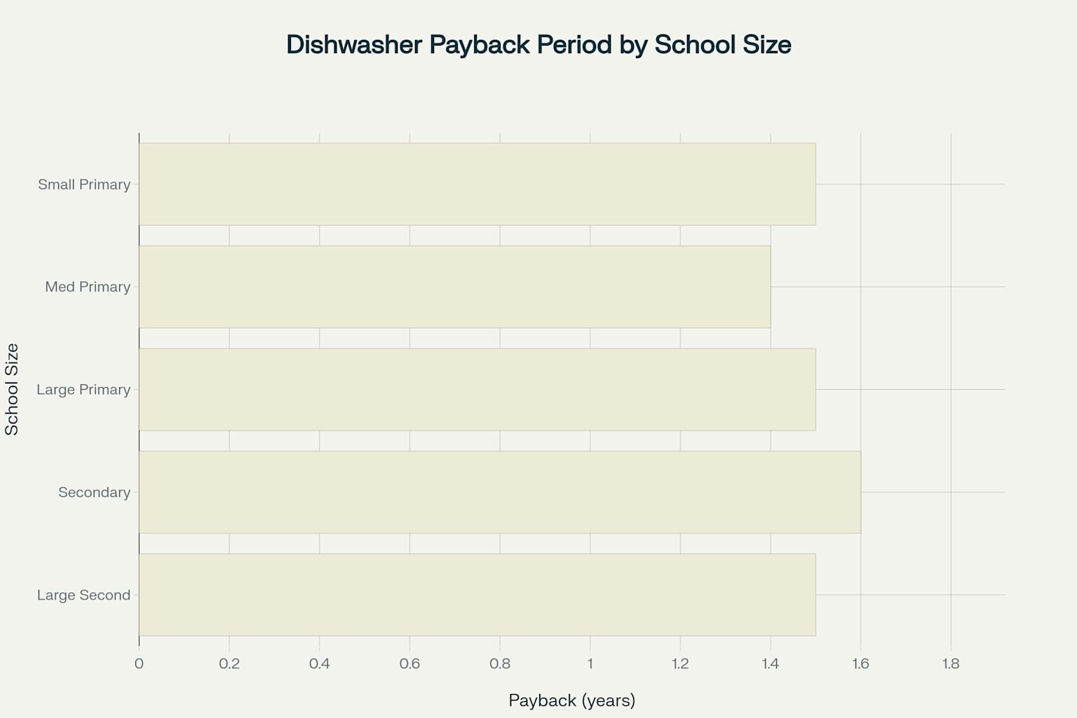Dishwasher Investment Payback Periods for Australian Schools by Size