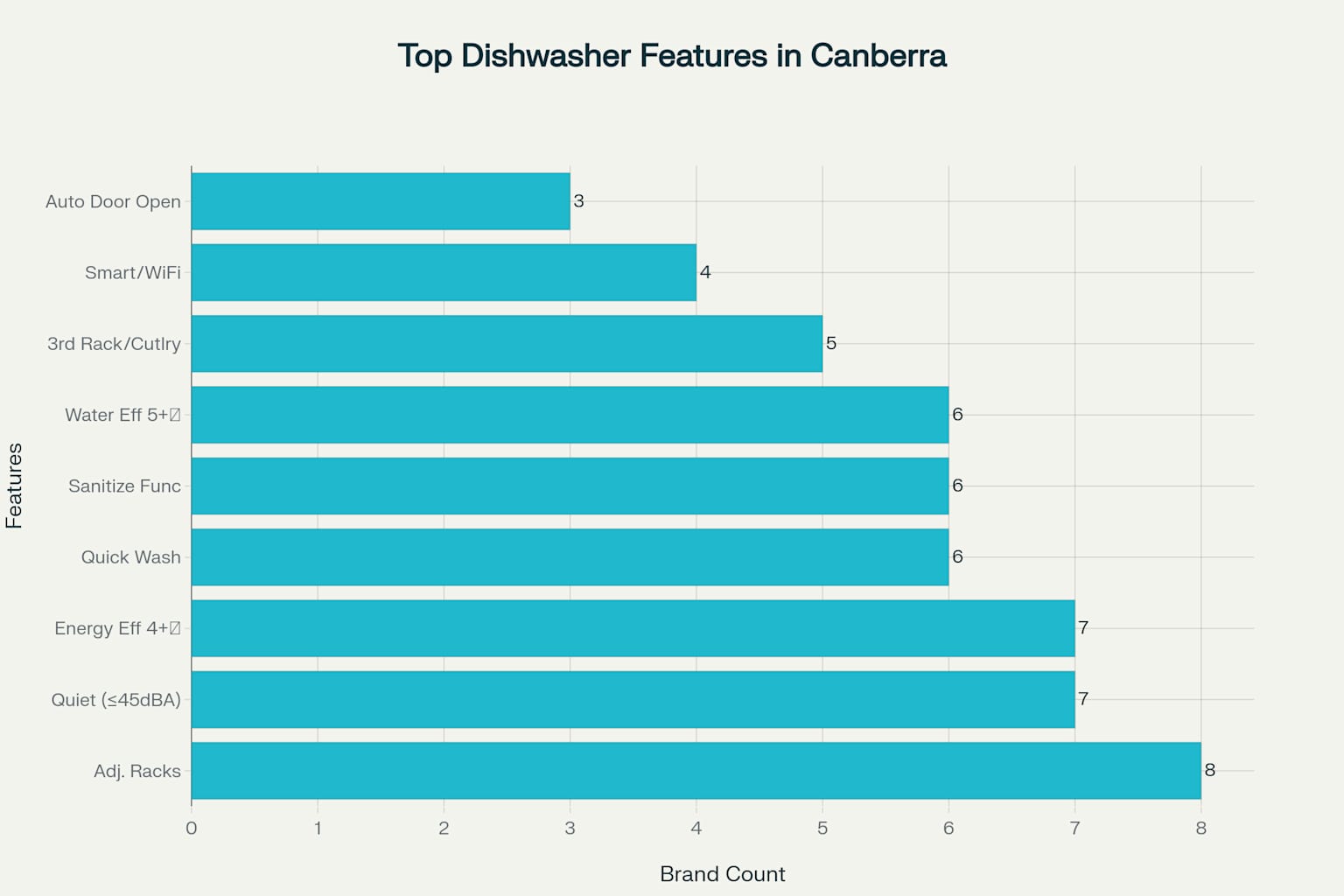 Most Valued Features in Popular Dishwashers Available in Canberra