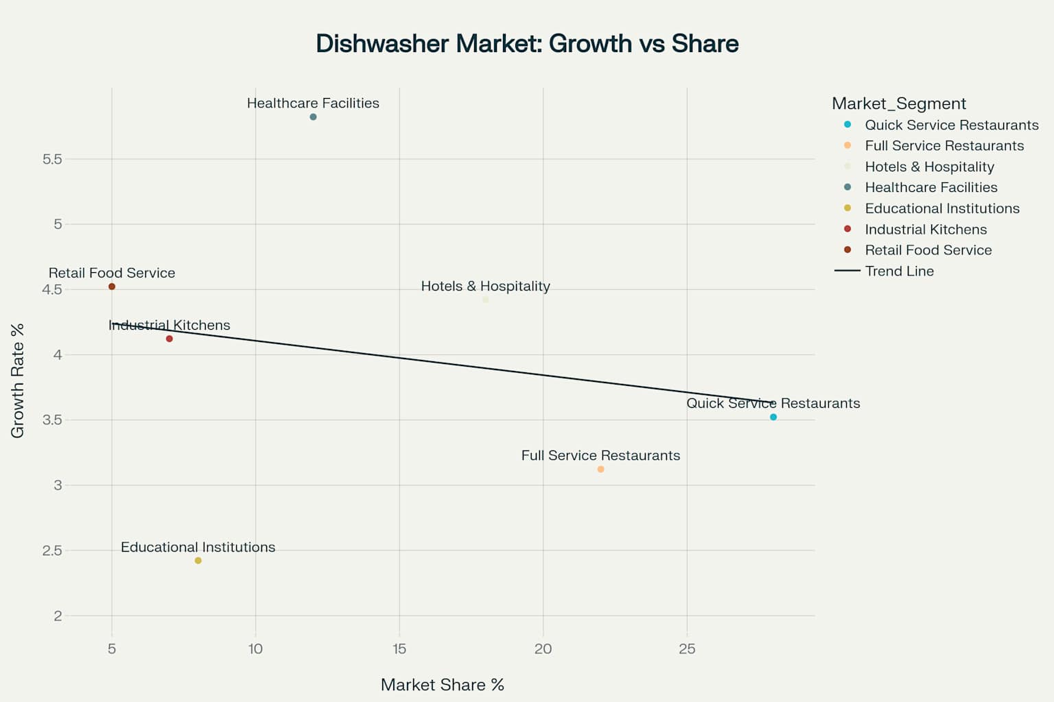 Market analysis showing the relationship between market share and growth rates across different commercial dishwasher market segments