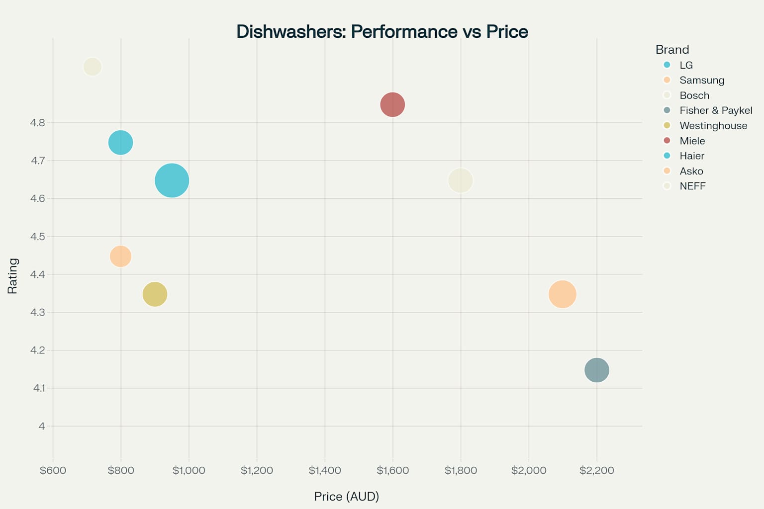 Performance vs Value Analysis of Popular Dishwasher Brands in Canberra