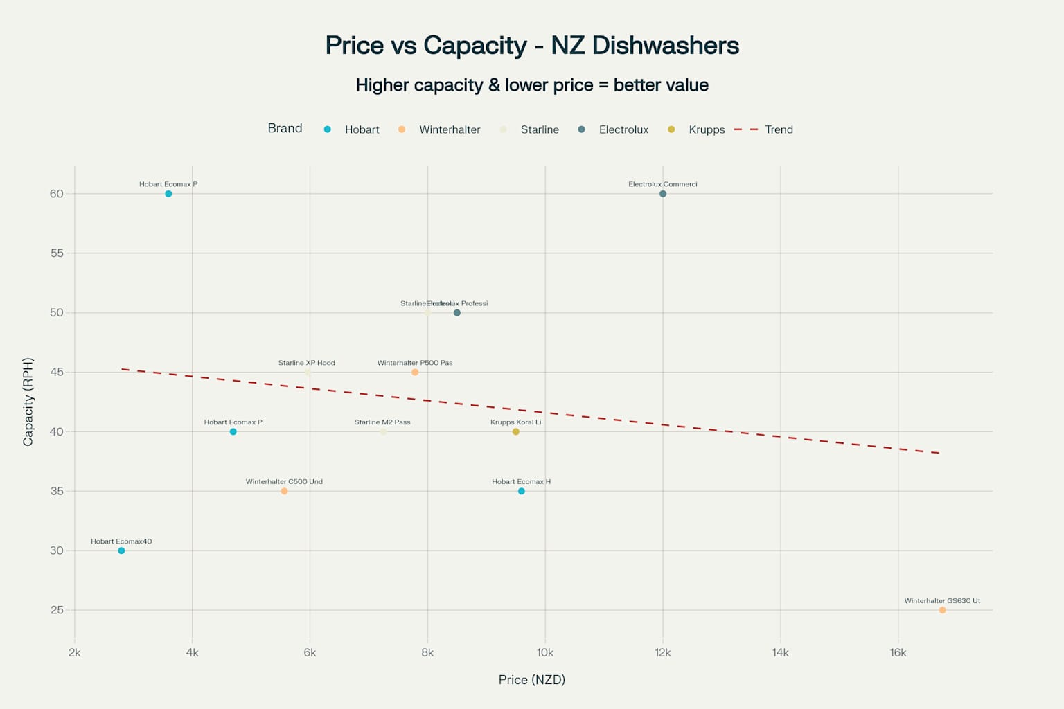 Price vs Capacity Analysis showing the relationship between dishwasher cost and performance across different brands in New Zealand