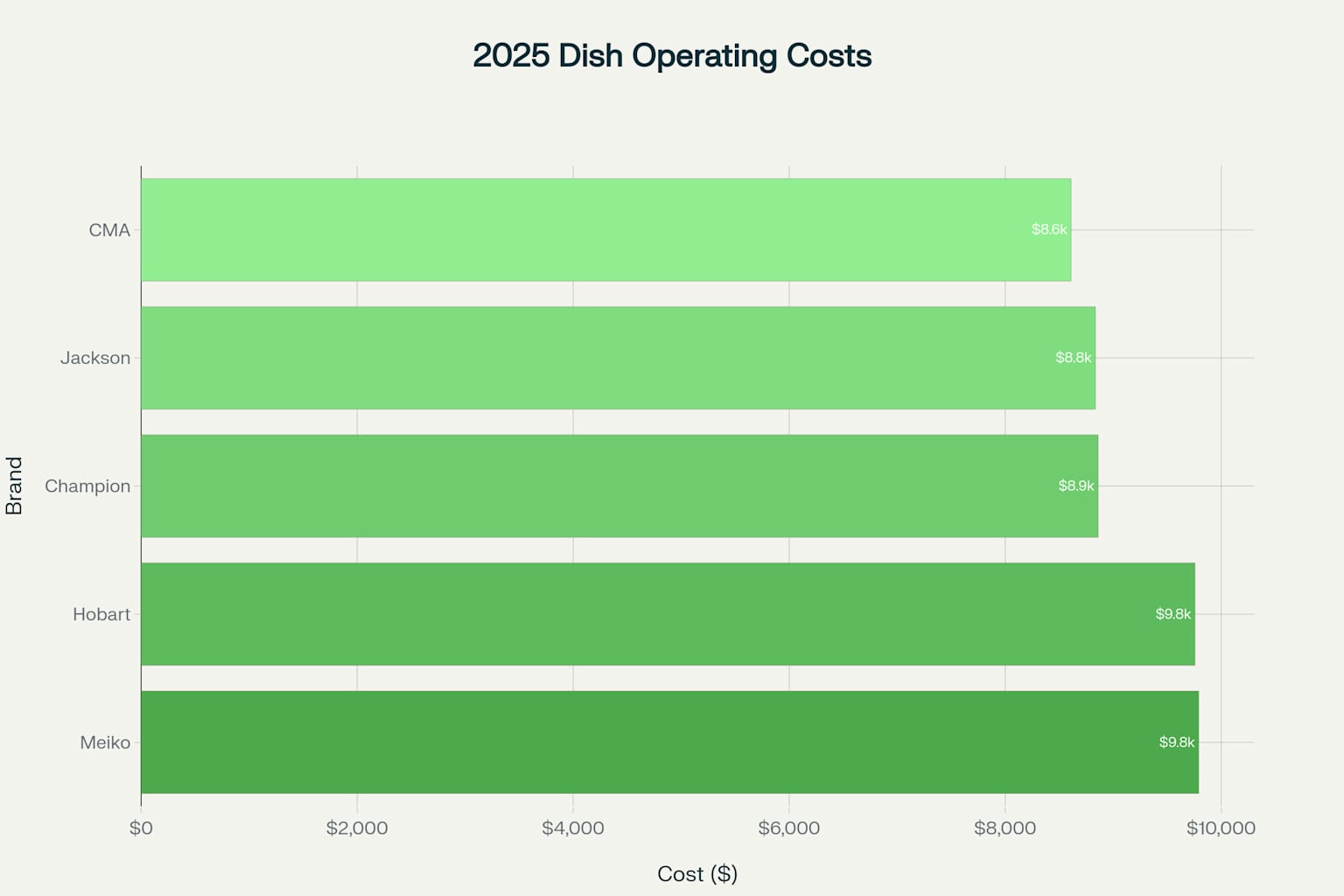 Annual Operating Costs of Commercial Dishwasher Brands (2025)