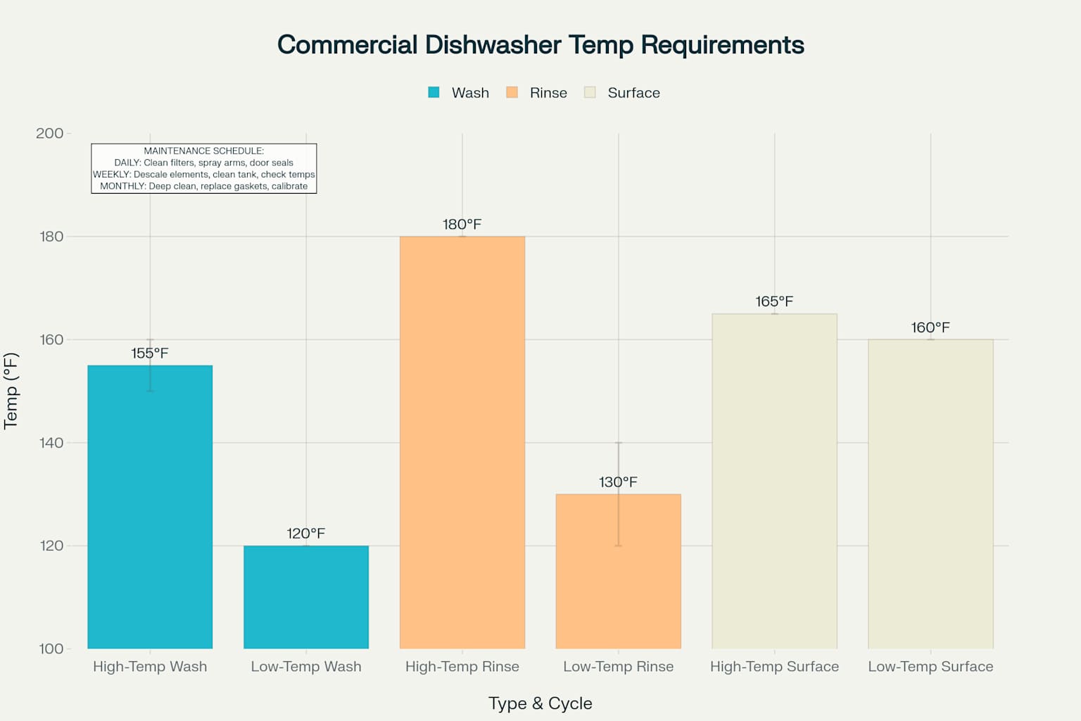 Commercial Dishwasher Temperature Requirements and Maintenance Schedule Reference Guide