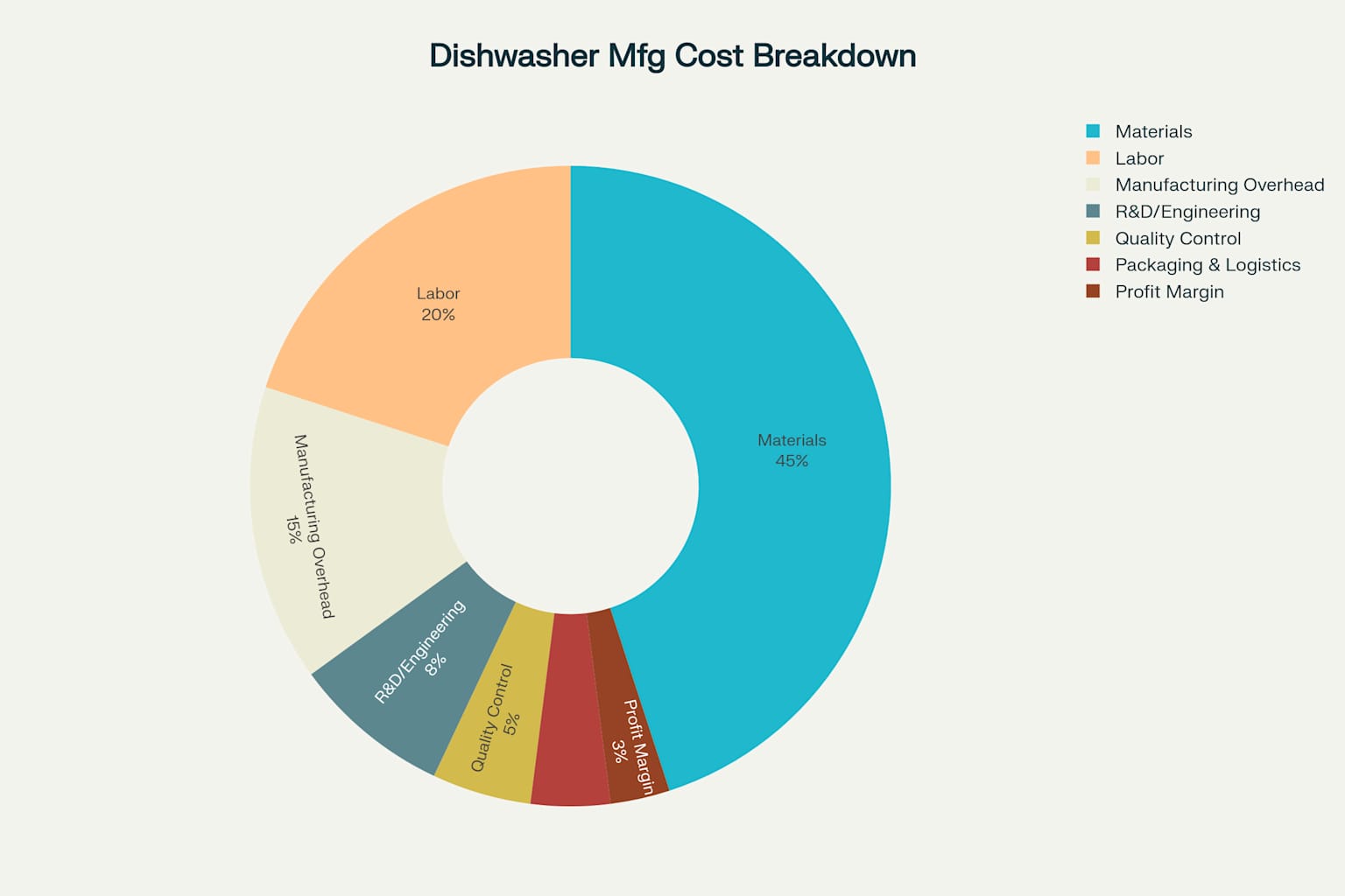 Manufacturing cost distribution showing materials as the largest component at 45% of total costs