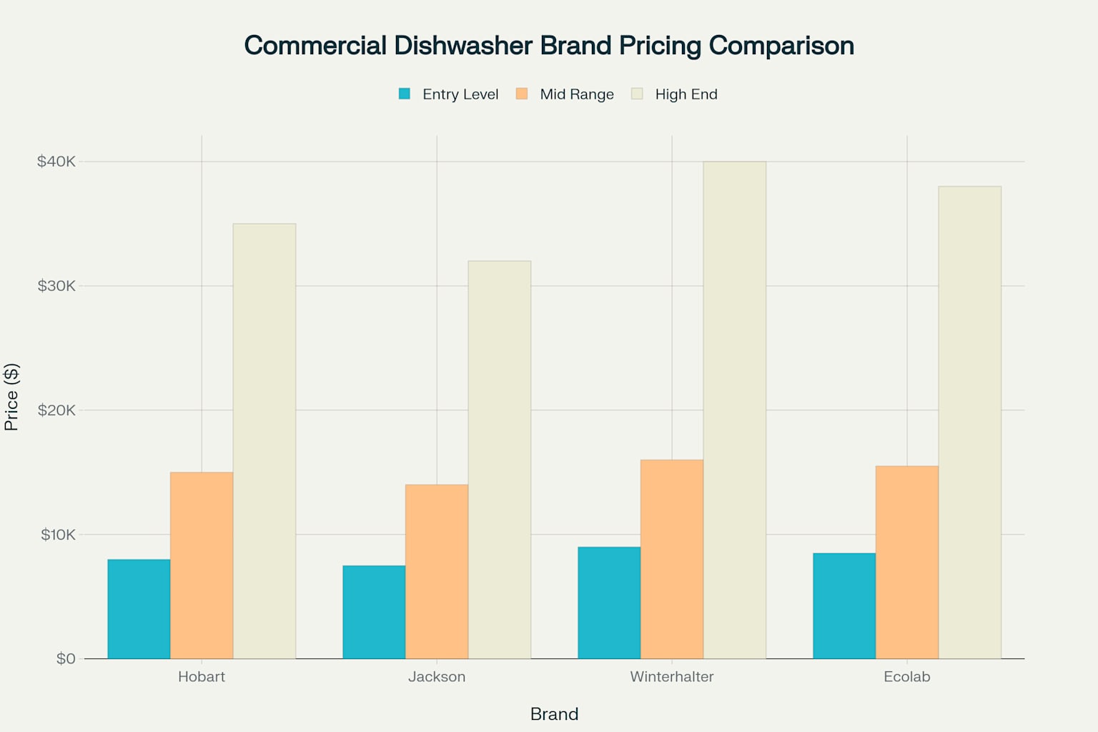 Price comparison across major commercial dishwasher brands showing entry-level, mid-range, and high-end equipment costs