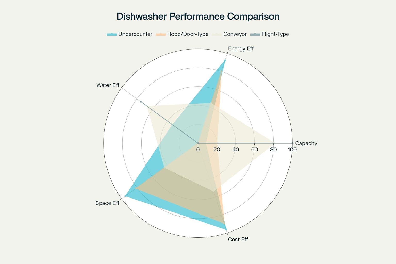 Commercial Dishwasher Architecture Performance Comparison