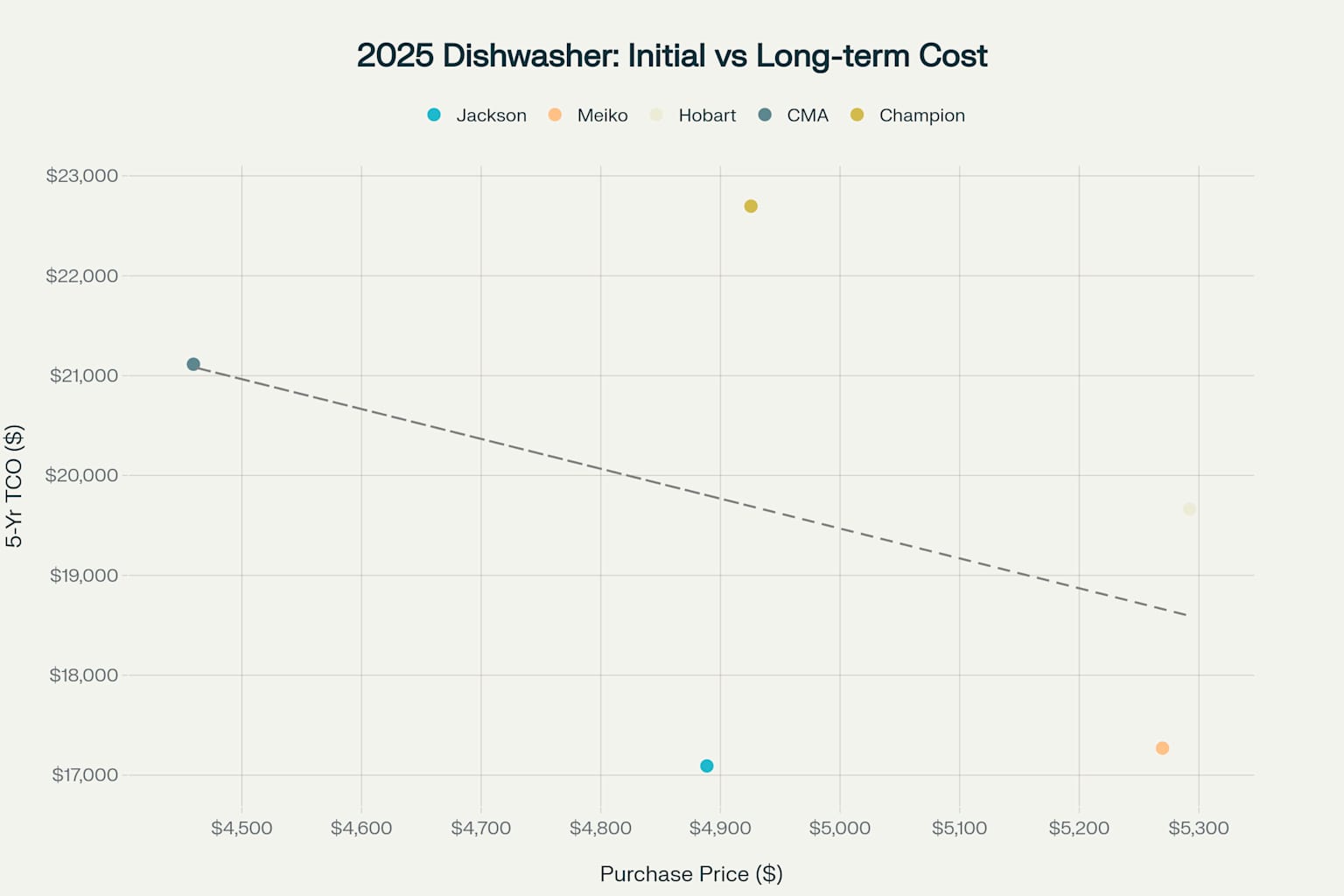 Purchase Price vs. 5-Year TCO for Top Commercial Dishwashers (2025)