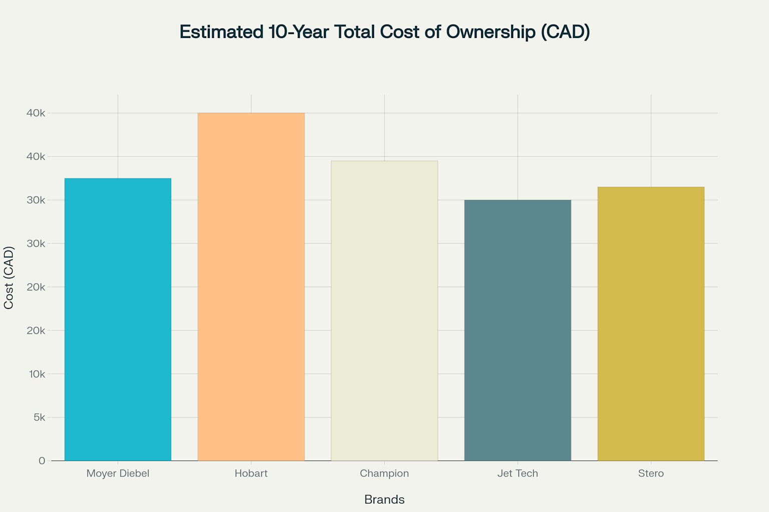 Estimated 10-Year Total Cost of Ownership for Commercial Dishwashers in Canada (2024)