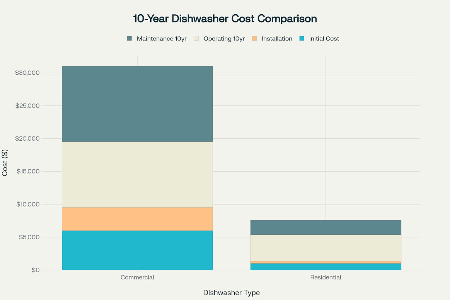 Total Cost of Ownership: Commercial vs Residential Dishwashers (10-Year Period)