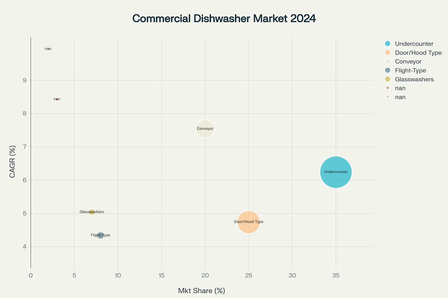 Commercial dishwasher market segments analysis showing the relationship between current market share, projected growth rates, and market value across different product categories in 2024
