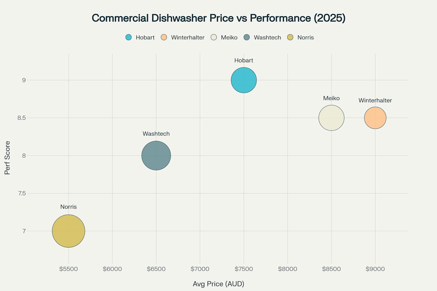 Commercial dishwasher price versus performance comparison with cost-effectiveness indicated by bubble size