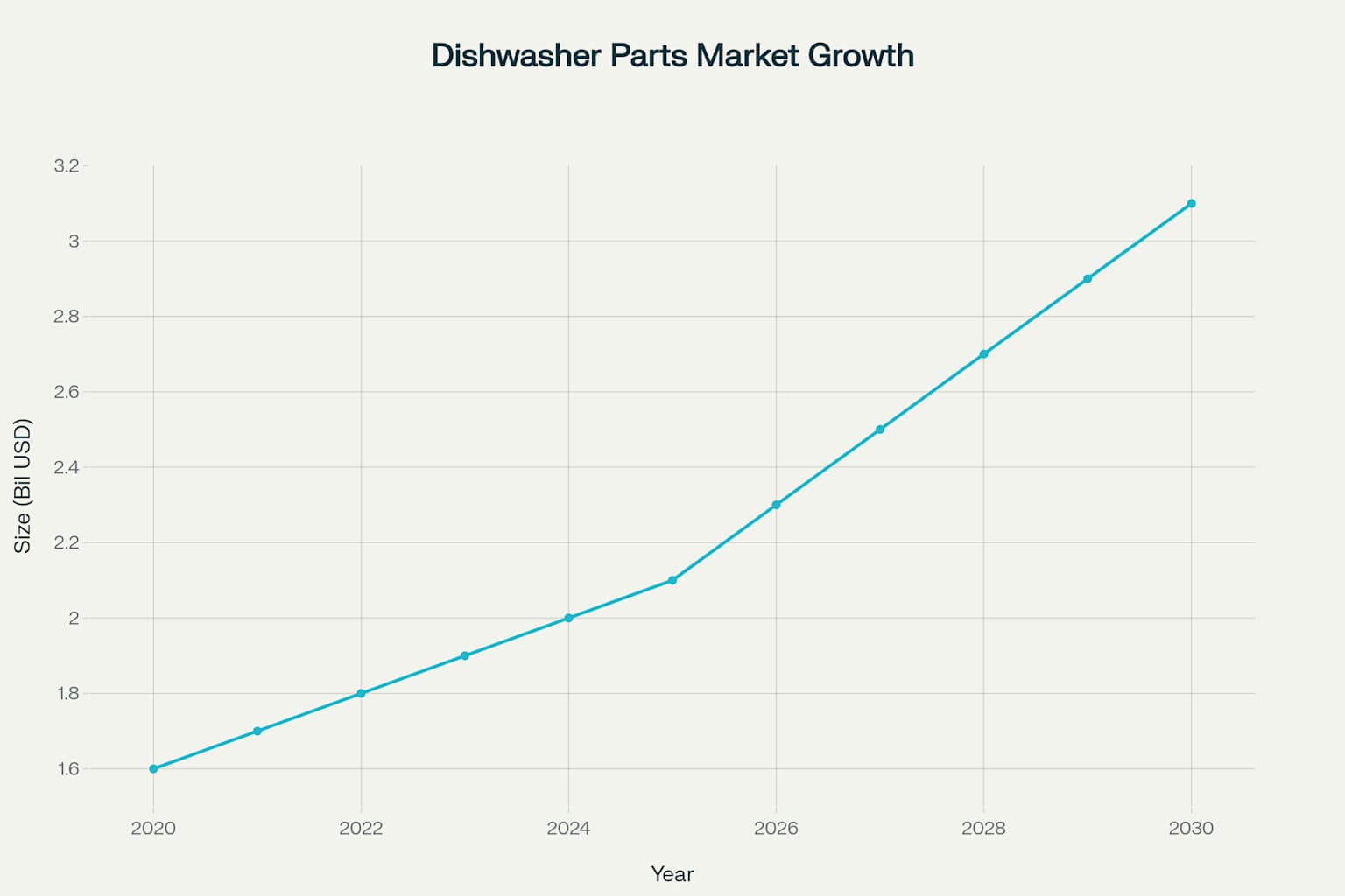 Market growth projection showing dishwasher parts market expanding from $1.6B to $3.1B with corresponding unit sales growth