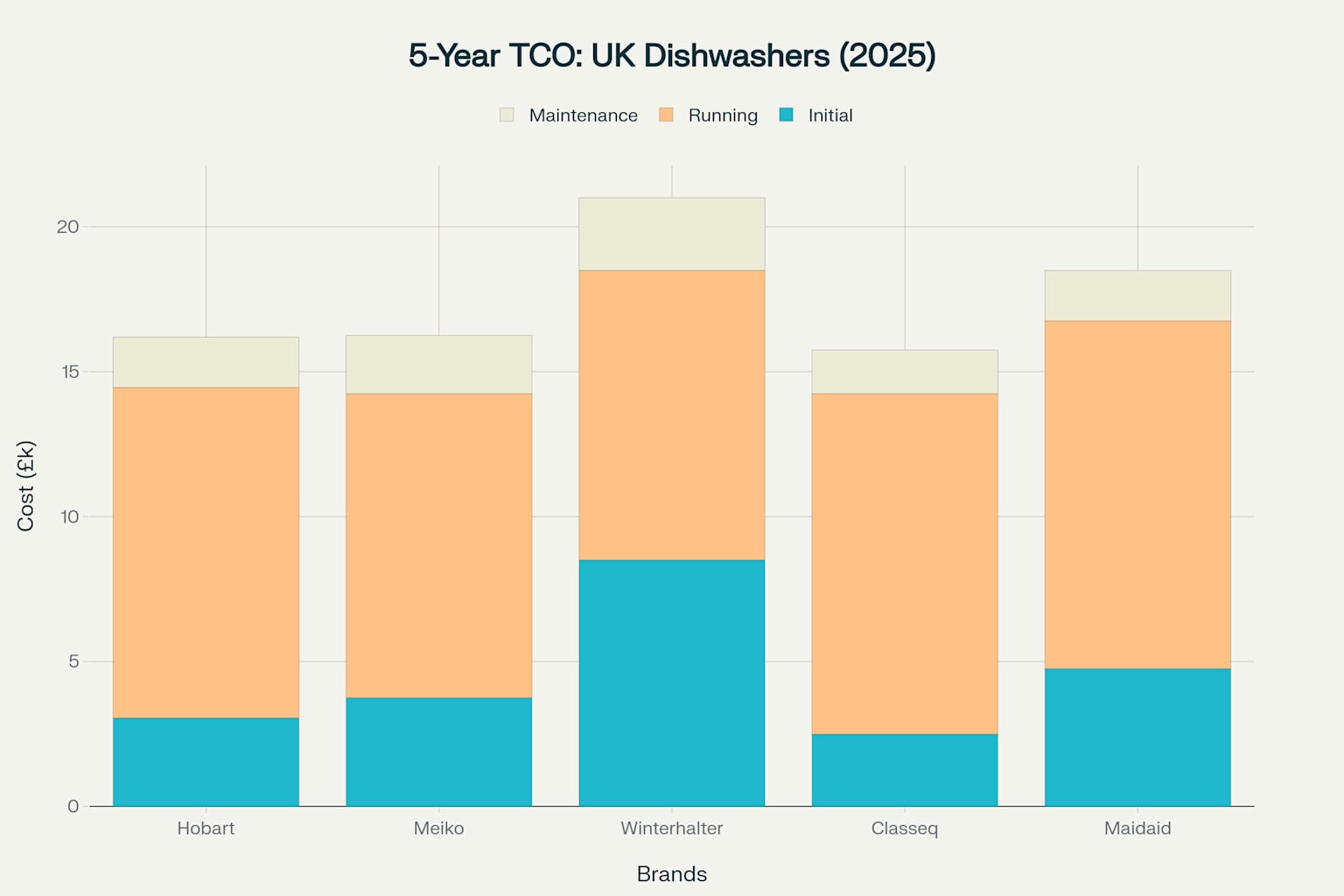 5-Year Total Cost of Ownership for Commercial Dishwashers in the UK (2025)