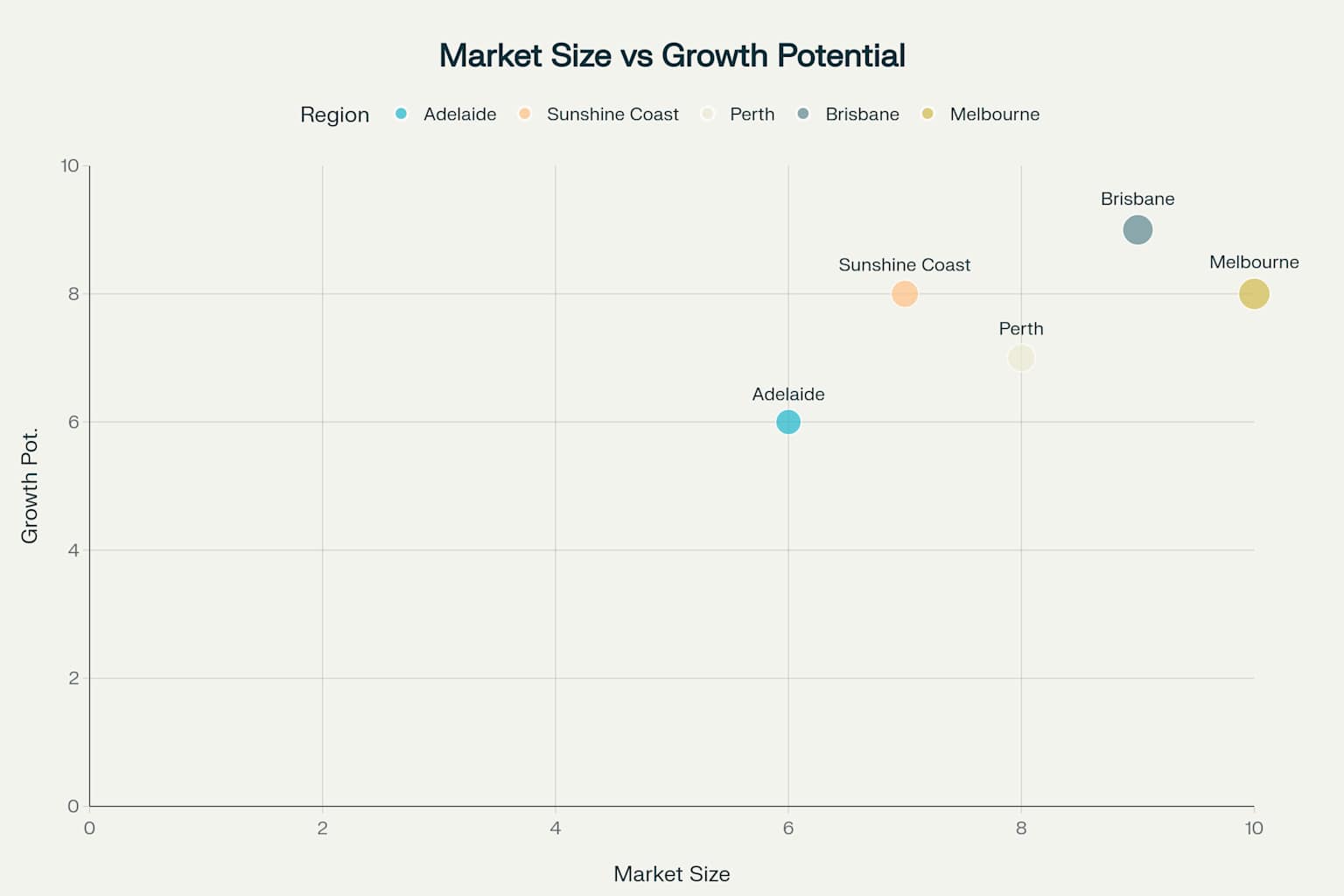 Regional Market Analysis: Market positioning of five Australian regions showing the relationship between market size, growth potential, and overall market attractiveness for dishwasher wholesale business