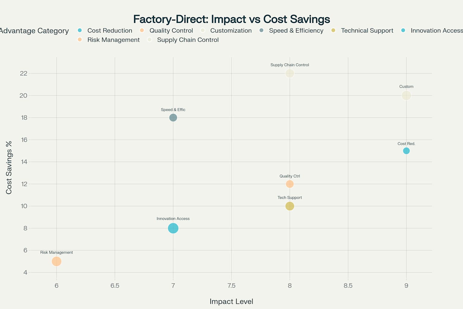 Analysis of factory-direct partnership advantages showing the relationship between impact level and cost savings potential