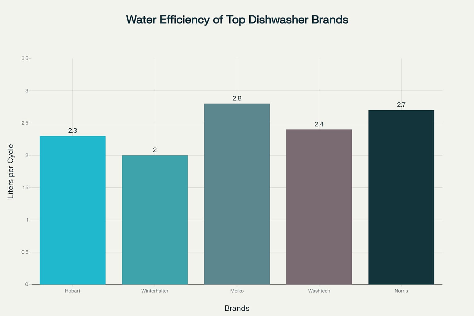 Water efficiency comparison of top commercial dishwasher brands in Australia (2025)