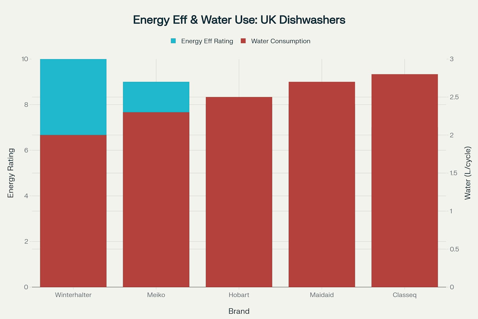 Energy Efficiency and Water Consumption of UK Commercial Dishwashers (2025)