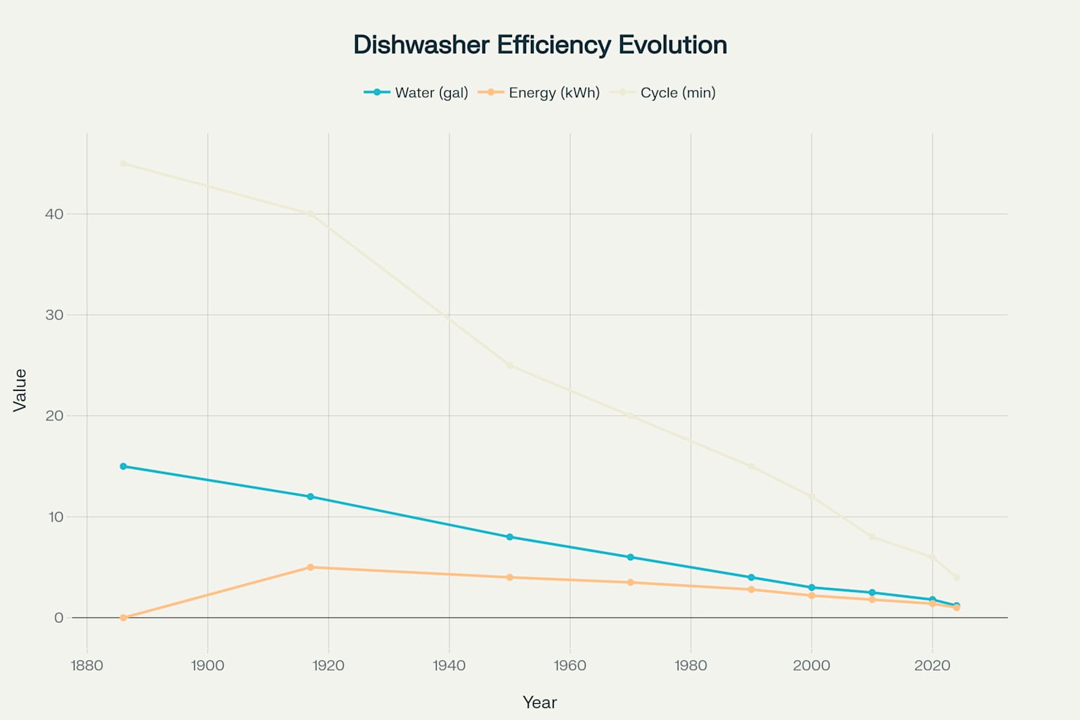 Evolution of Commercial Dishwasher Efficiency (1886-2024)
