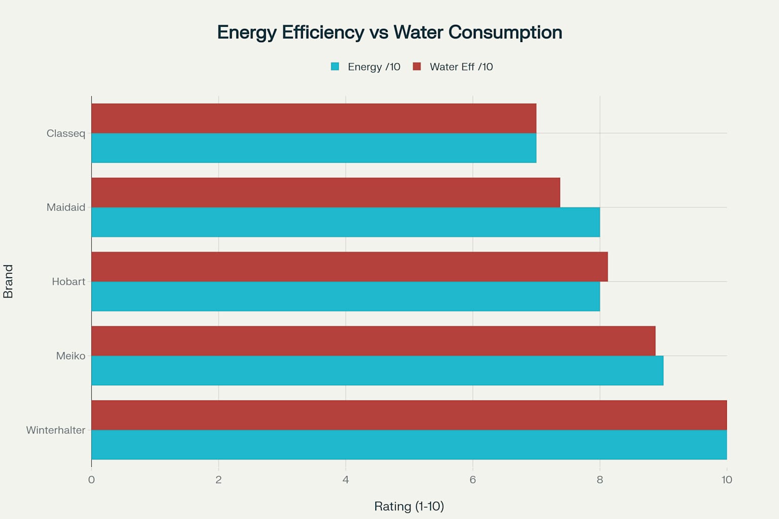 Energy Efficiency vs. Water Consumption of UK Commercial Dishwashers (2025)