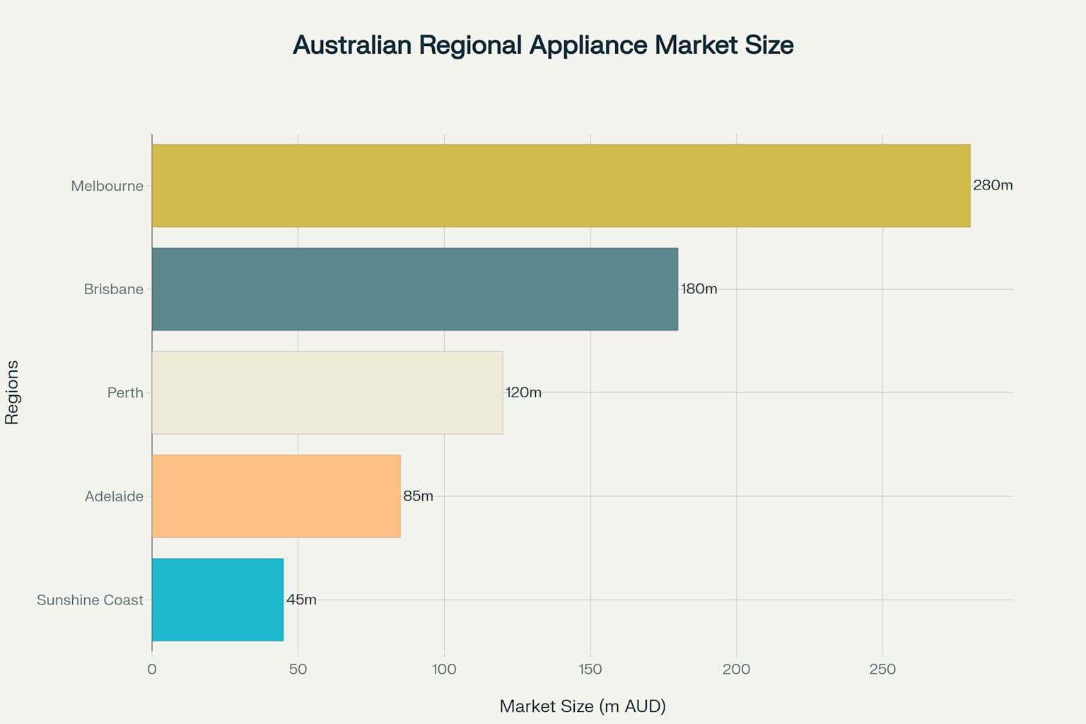 Melbourne leads the Australian appliance market, followed by Brisbane and Perth, with significant opportunities across all five regions
