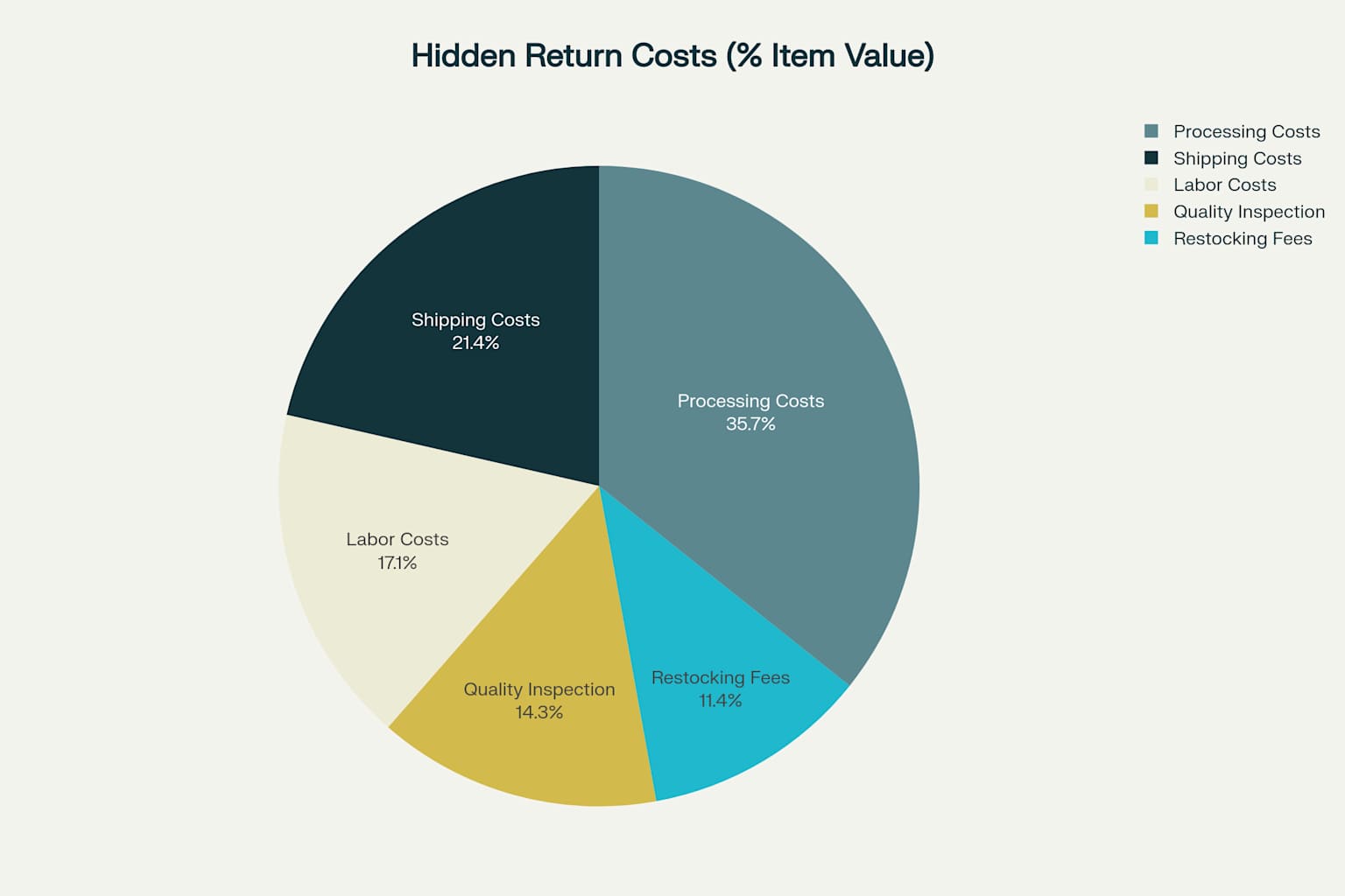 Product returns cost wholesalers up to 70% of the original item value through various hidden expenses