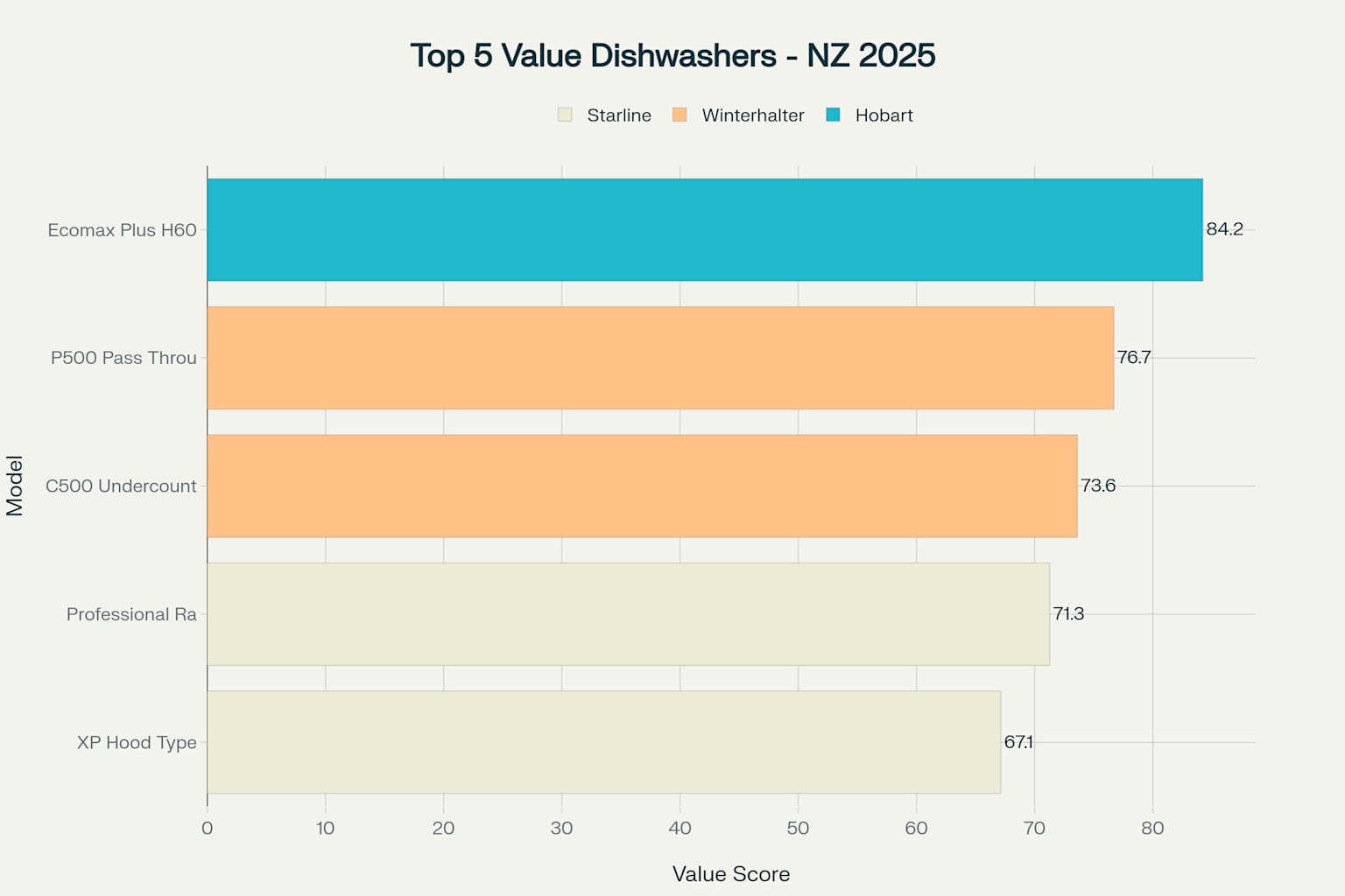 Top 5 Value-for-Money Commercial Dishwashers in New Zealand 2025 - Based on comprehensive analysis of price, capacity, efficiency and warranty
