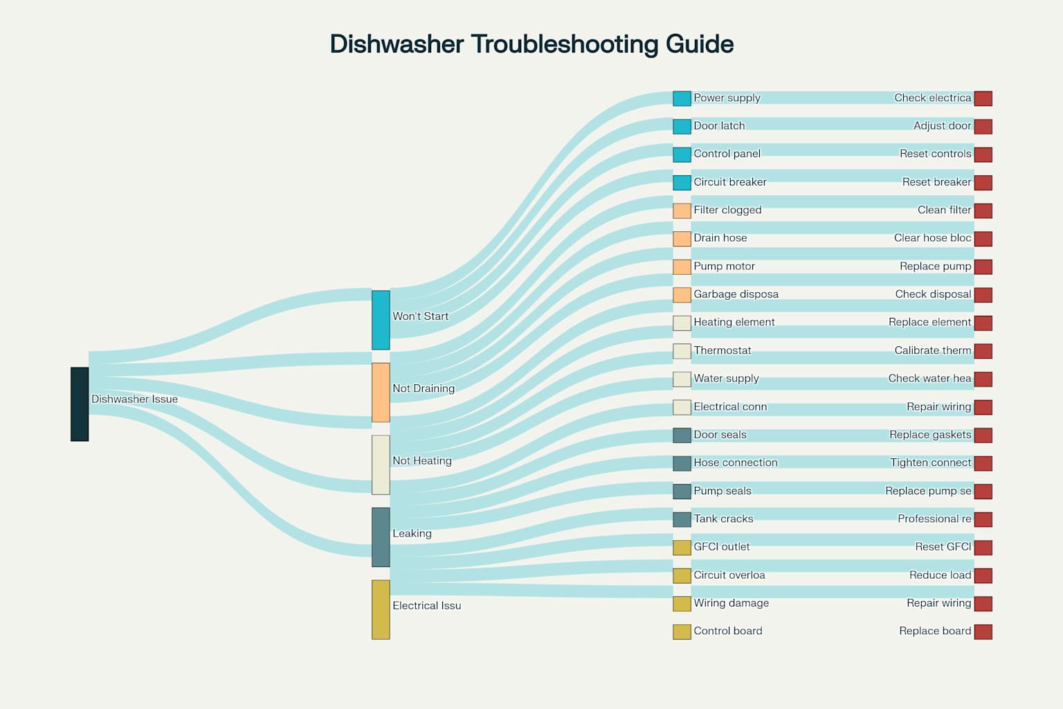 Commercial Dishwasher Troubleshooting Flowchart - Quick Diagnostic Guide